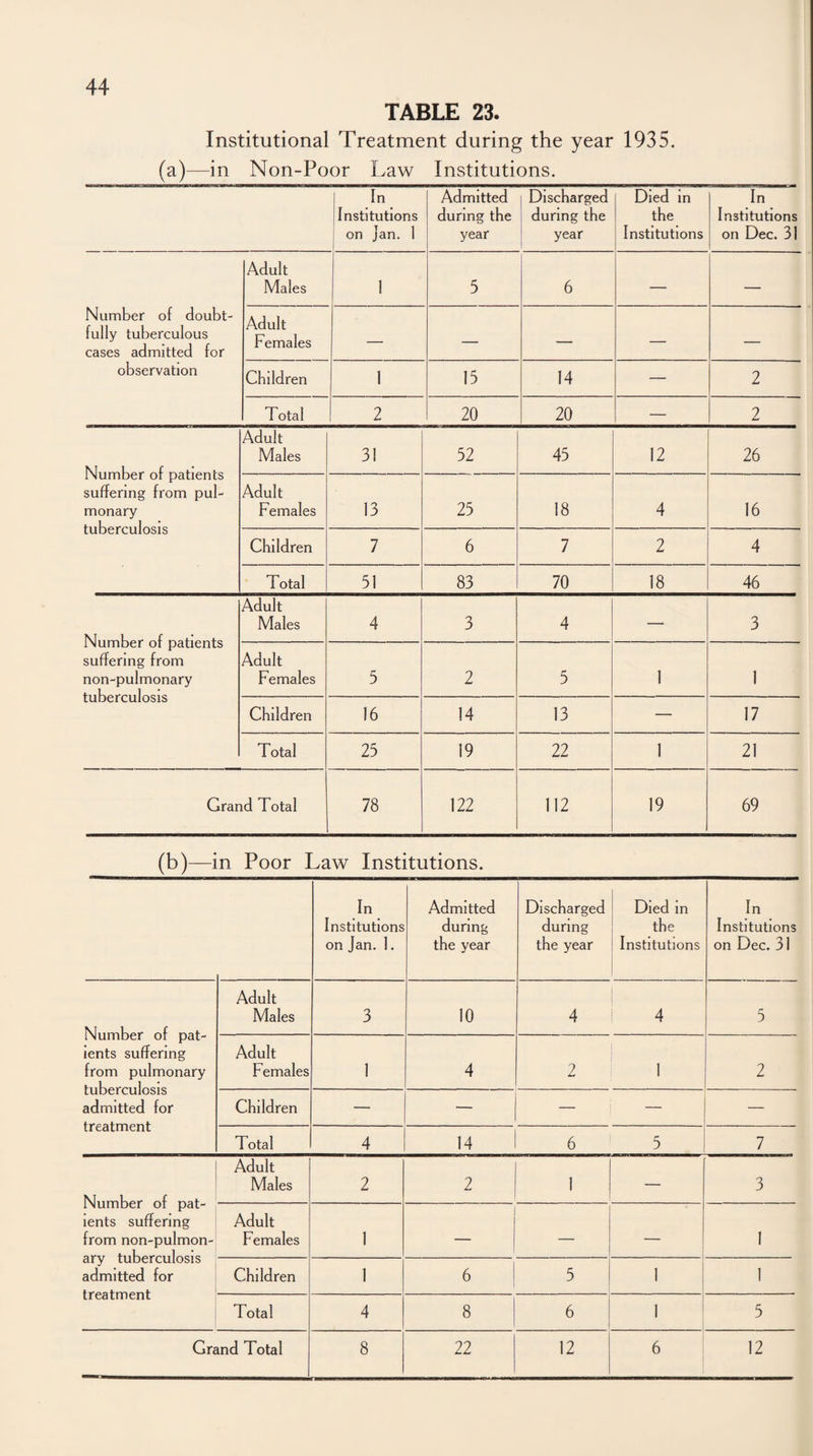 TABLE 23. Institutional Treatment during the year 1935. (a)—in Non-Poor Law Institutions. In Institutions on Jan. 1 Admitted during the year Discharged during the year Died in the Institutions In Institutions on Dec. 31 Number of doubt¬ fully tuberculous cases admitted for observation Adult Males 1 5 6 — — Adult Females — — — — — Children 1 15 14 — 2 Total 2 20 20 — 2 Number of patients suffering from pul¬ monary tuberculosis Adult Males 31 52 45 12 26 Adult Females 13 25 18 4 16 Children 7 6 7 2 4 Total 31 83 70 18 46 Number of patients suffering from non-pulmonary tuberculosis Adult Males 4 3 4 — 3 Adult Females 5 2 5 1 1 Children 16 14 13 — 17 Total 23 19 22 1 21 Grand Total 78 122 112 19 69 (b)—in Poor Law Institutions. In Institutions on Jan. 1. Admitted during the year Discharged during the year Died in the Institutions In Institutions on Dec. 31 Number of pat¬ ients suffering from pulmonary tuberculosis admitted for treatment Adult Males 3 10 4 4 5 Adult Females 1 4 | 1 2 1 2 Children — — — Total 4 14 6 5 7 Number of pat¬ ients suffering from non-pulmon¬ ary tuberculosis admitted for treatment Adult Males 2 2 1 — 3 Adult Females 1 — — — 1 Children 1 6 5 1 ; 1 Total 4 8 6 i 5 Grand Total 8 22 12 6 12