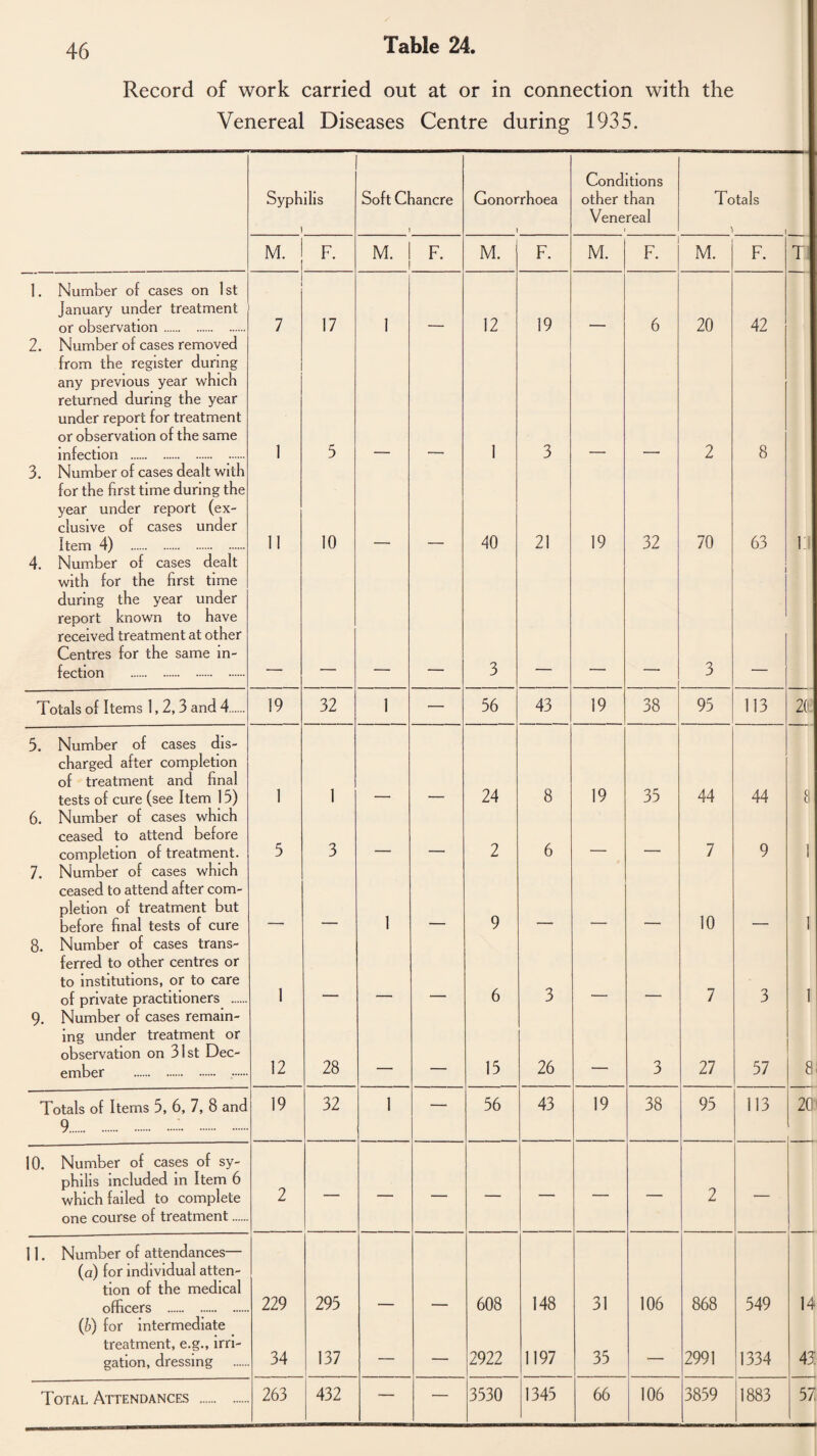 Table 24. Record of work carried out at or in connection with the Venereal Diseases Centre during 1935. Conditions Syphilis Soft Chancre Gonorrhoea other than Totals Venereal M. F. M. F. M. F. M. i F. M. F. T 1. Number of cases on 1st January under treatment or observation. 7 17 1 12 19 6 20 42 2. Number of cases removed from the register during any previous year which returned during the year under report for treatment or observation of the same infection . 1 5 ___ 1 3 . . 2 8 3. Number of cases dealt with for the first time during the year under report (ex¬ clusive of cases under Item 4) . 11 10 40 21 19 32 70 63 11 4. Number of cases dealt with for the first time during the year under report known to have received treatment at other Centres for the same in¬ fection . — — — — 3 — — — 3 — Totals of Items 1,2, 3 and 4. 19 32 1 •— 56 43 19 38 95 113 20 3. Number of cases dis- charged after completion of treatment and final tests of cure (see Item 13) 1 1 — — 24 8 19 35 44 44 8 6. Number of cases which ceased to attend before 7. completion of treatment. Number of cases which 3 3 1 2 6 “ 7 9 1 ceased to attend after com- pletion of treatment but before final tests of cure — — 1 _ 9 — — — 10 _ 1 8. Number of cases trans¬ ferred to other centres or to institutions, or to care 1 9. of private practitioners . Number of cases remain- 1 6 3 7 3 ing under treatment or observation on 31st Dec- ember . 12 28 — — 15 26 — 3 27 57 8 Totals of Items 3, 6, 7, 8 and 9. 19 32 1 — 56 43 19 38 95 113 20 10. Number of cases of sy¬ philis included in Item 6 which failed to complete 2 2 one course of treatment. 11. Number of attendances— (a) for individual atten- tion of the medical officers . 229 295 - 608 148 31 106 868 549 14 (b) for intermediate treatment, e.g., irri¬ gation, dressing 34 137 — — 2922 1197 35 2991 1334 43. Total Attendances . 263 432 — — 3530 1345 66 106 3859 1883 57