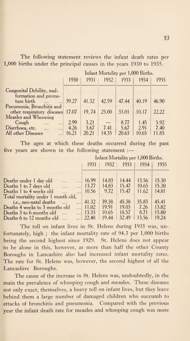 The following statement reviews the infant death rates per 1,000 births under the principal causes in the years 1930 to 1935. Infant Mortality per 1,000 Births. 1930 1931 1932 1933 1934 1935 Congenital Debility, mal¬ formation and prema¬ ture birth . 39.27 41.32 42.59 47.44 40.19 46.90 Pneumonia, Bronchitis and other respiratory diseases 17.07 19.74 25.00 33.01 10.17 22.22 Measles and Whoomng Cough . 2.99 3.21 8.77 1.45 5.92 Diarrhoea, etc. 4.26 3.67 7.41 5.67 2.91 7.40 All other Diseases 16.21 20.21 14.35 20.63 10.65 11.85 The ages at which these deaths occurred during the past five years are shown in the following statement :— Infant Mortality per 1,000 Births. 1931 1932 1933 1934 1935 Deaths under 1 day old . 16.99 14.83 14.44 13.56 15.30 Deaths 1 to 7 days old 13.77 14.83 15.47 10.65 15.30 Deaths 1 to 4 weeks old 10.56 9.72 15.47 11.62 14.81 Total mortality under 1 month old, he., neo-natal deaths . 41.32 39.38 45.38 35.83 45.41 Deaths 4 weeks to 3 months old 11.02 19.91 19.03 7.26 13.82 Deaths 3 to 6 months old 13.33 10.65 18.57 8.71 15.80 Deaths 6 to 12 months old . 22.48 19.44 32.49 13.56 19.24 The toll on infant lives in St. Helens during 1935 was, un¬ fortunately, high ; the infant mortality rate of 94.3 per 1,000 births being the second highest since 1929. St. Helens does not appear to be alone in this, however, as more than half the other County Boroughs in Lancashire also had increased infant mortality rates. The rate for St. Helens was, however, the second highest of all the Lancashire Boroughs. The cause of the increase in St. Helens was, undoubtedly, in the main the prevalence of whooping cough and measles. These diseases not only exact, themselves, a heavy toll on infant lives, but they leave behind them a large number of damaged children who succumb to attacks of bronchitis and pneumonia. Compared with the previous year the infant death rate for measles and whooping cough was more