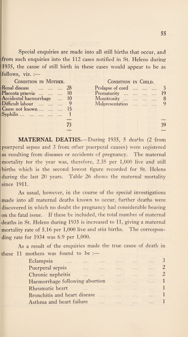 Special enquiries are made into all still births that occur, and )from such enquiries into the 112 cases notified in St. Helens during (1935, the cause of still birth in these cases would appear to be as [follows, viz. :— Condition in Mother. Condition in Child. Renal disease . .... 28 Prolapse of cord . . 3 Placenta praevia . .... 10 Prematurity . . 19 Accidental haemorrhage .... 10 Monstrosity . . 8 Difficult labour . .... 9 Malpresentation . . 9 i Cause not known. . 15 , Syphilis. ... 1 73 39 MATERNAL DEATHS.—During 1935, 5 deaths (2 from jpuerperal sepsis and 3 from other puerperal causes) were legistered ;as resulting from diseases or accidents of pregnancy. The maternal j mortality tor the year was, therefore, 2.35 per 1,000 live and still births which is the second lowest figure recorded for St. Helens during the last 20 years. Table 26 shows the maternal mortality since 1911. As usual, however, in the course of the special investigations made into all maternal deaths known to occur, further deaths were discovered in which no doubt the pregnancy had considerable bearing i on the fatal issue. If these be included, the total number of maternal deaths in St. Helens during 1935 is increased to 11, giving a maternal mortality rate of 5.16 per 1,000 live and still births. The correspon¬ ding rate for 1934 was 6.9 per 1,000. As a result of the enquiries made the true cause of death in these 11 mothers was found to be :— Eclampsia . 3 Puerperal sepsis 2 Chronic nephritis . 2 Haemorrhage following abortion 1 Rheumatic heart 1 Bronchitis and heart disease 1 Asthma and heart failure . 1