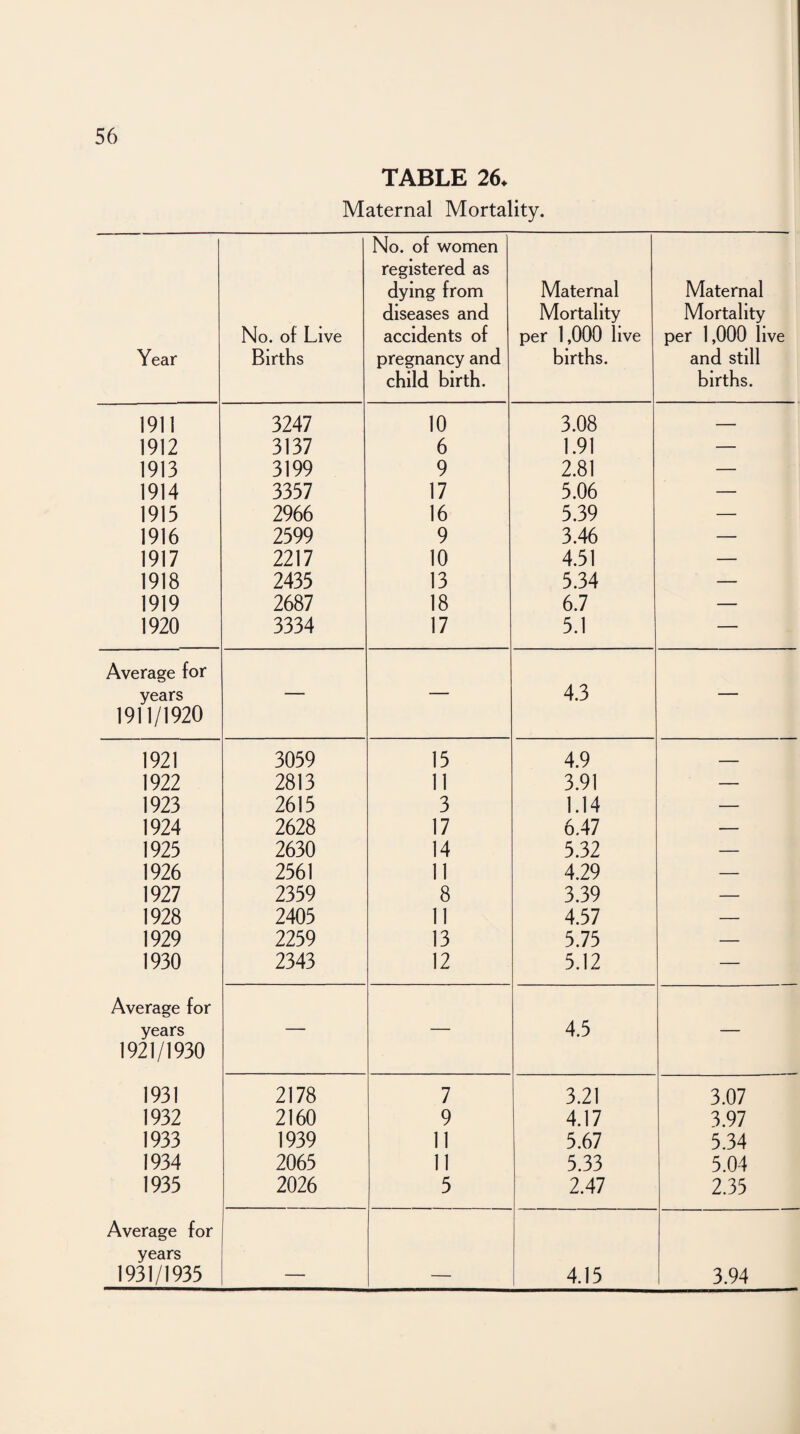 TABLE 26. Maternal Mortality. Year No. of Live Births No. of women registered as dying from diseases and accidents of pregnancy and child birth. Maternal Mortality per 1,000 live births. Maternal Mortality per 1,000 live and still births. 1911 3247 10 3.08 — 1912 3137 6 1.91 — 1913 3199 9 2.81 — 1914 3357 17 5.06 — 1915 2966 16 5.39 — 1916 2599 9 3.46 — 1917 2217 10 4.51 — 1918 2435 13 5.34 — 1919 2687 18 6.7 — 1920 3334 17 5.1 — Average for 4.3 years — — — 1911/1920 1921 3059 15 4.9 — 1922 2813 11 3.91 — 1923 2615 3 1.14 — 1924 2628 17 6.47 — 1925 2630 14 5.32 — 1926 2561 11 4.29 — 1927 2359 8 3.39 — 1928 2405 11 4.57 — 1929 2259 13 5.75 — 1930 2343 12 5.12 — Average for 4.5 years — — — 1921/1930 1931 2178 7 3.21 3.07 1932 2160 9 4.17 3.97 1933 1939 11 5.67 5.34 1934 2065 11 5.33 5.04 1935 2026 5 2.47 2.35 Average for years 1931/1935 — — 4.15 3.94
