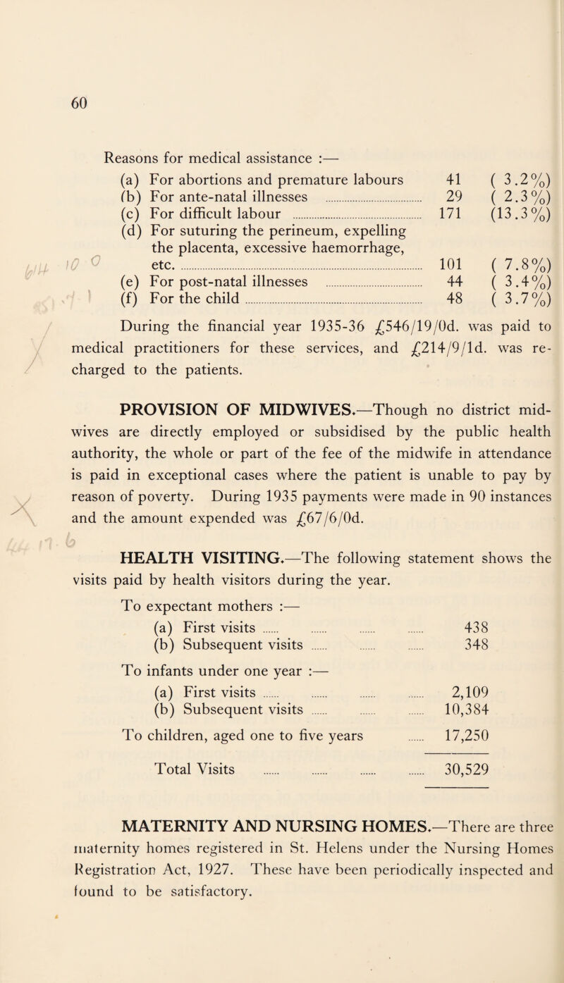Reasons for medical assistance :— (a) For abortions and premature labours lb) For ante-natal illnesses . (c) For difficult labour . (d) For suturing the perineum, expelling the placenta, excessive haemorrhage, etc. (e) For post-natal illnesses . (f) For the child. 41 ( 3.2%) 29 ( 2.3%) 171 (13.3%) 101 ( 7.8 %) 44 ( 3.4%) 48 ( 3.7%) During the financial year 1935-36 £546/19/0d. was paid to medical practitioners for these services, and £214/9/Id. was re¬ charged to the patients. PROVISION OF MID WIVES*—Though no district mid¬ wives are directly employed or subsidised by the public health authority, the whole or part of the fee of the midwife in attendance is paid in exceptional cases where the patient is unable to pay by reason of poverty. During 1935 payments were made in 90 instances and the amount expended was ^67/6/0d. HEALTH VISITING*—The following statement shows the visits paid by health visitors during the year. To expectant mothers :— (a) First visits . . . . 438 (b) Subsequent visits . . . 348 To infants under one year :— (a) First visits . . . . 2,109 (b) Subsequent visits . . . 10,384 To children, aged one to five years . 17,250 Total Visits . . . . 30,529 MATERNITY AND NURSING HOMES*—There are three maternity homes registered in St. Helens under the Nursing Homes Registration Act, 1927. These have been periodically inspected and found to be satisfactory.