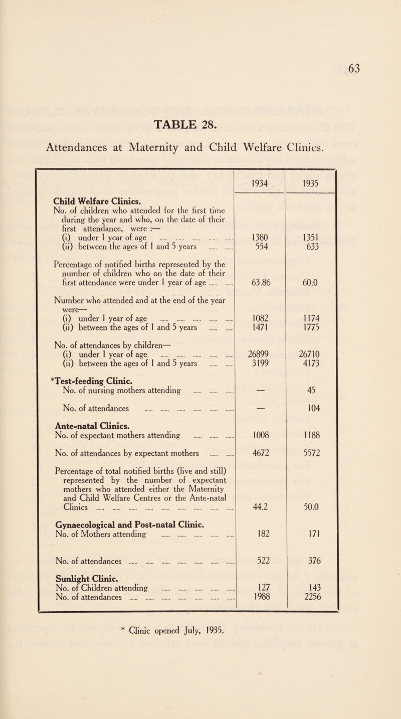 TABLE 28* Attendances at Maternity and Child Welfare Clinics. 1934 1935 Child Welfare Clinics. No. of children who attended for the first time during the year and who, on the date of their first attendance, were :— (i) under 1 year of age . 1380 1351 (ii) between the ages of 1 and 5 years . 554 633 Percentage of notified births represented by the number of children who on the date of their first attendance were under 1 year of age. 63.86 60.0 Number who attended and at the end of the year were— (i) under 1 year of age . 1082 1174 (ii) between the ages of 1 and 5 years . 1471 1775 No. of attendances by children— (i) under 1 year of age . 26899 26710 (ii) between the ages of 1 and 5 years . 3199 4173 *Test-feeding Clinic. No. of nursing mothers attending . — 45 No. of attendances . — 104 Ante-natal Clinics. No. of expectant mothers attending . 1008 1188 No. of attendances by expectant mothers . 4672 5572 Percentage of total notified births (live and still) represented by the number of expectant mothers who attended either the Maternity and Child Welfare Centres or the Ante-natal Clinics . 44.2 50.0 Gynaecological and Post-natal Clinic. No. of Mothers attending . 182 171 No. of attendances . 522 376 Sunlight Clinic. No. of Children attending . 127 143 No. of attendances . 1988 2256 * Clinic opened July, 1935.