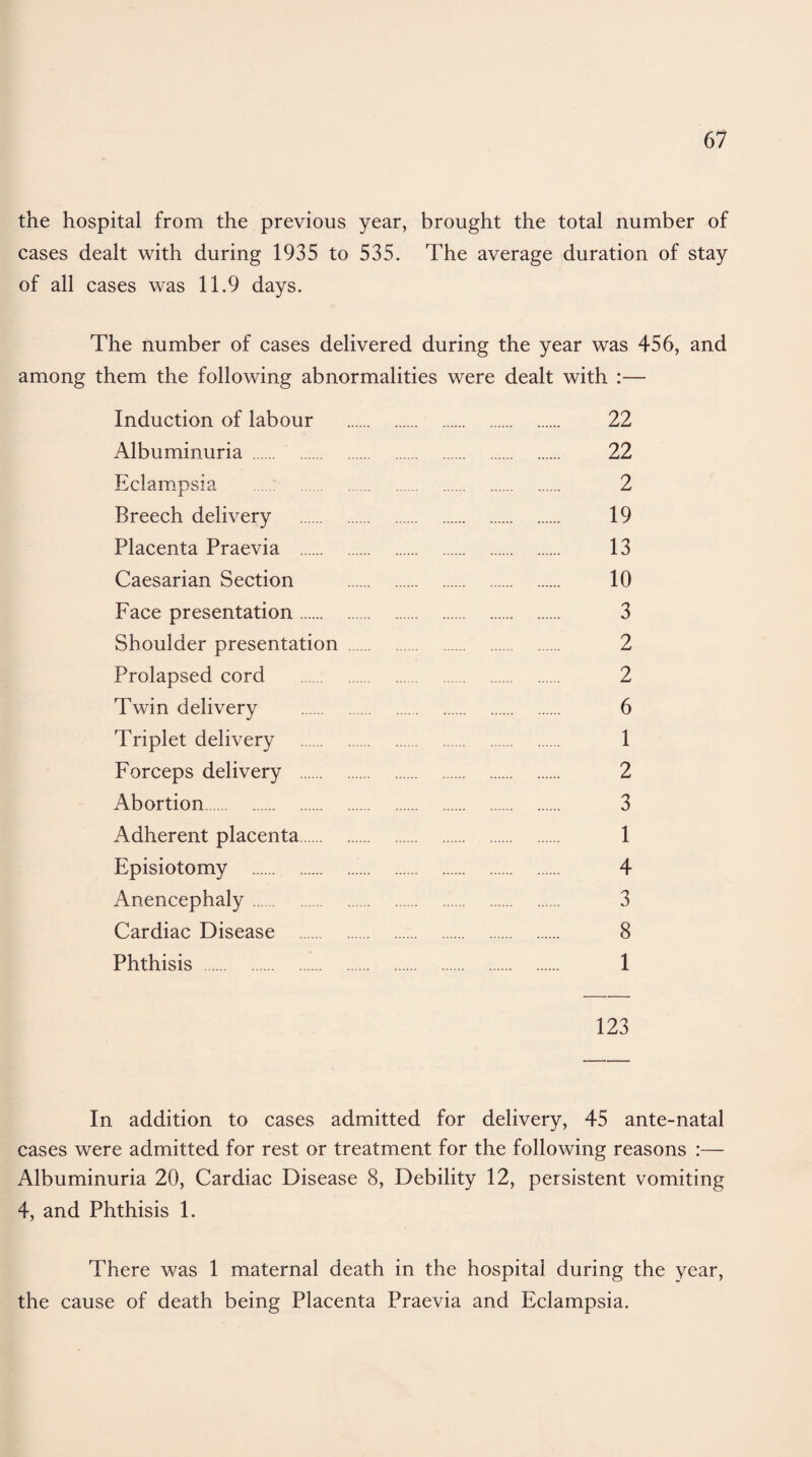 the hospital from the previous year, brought the total number of cases dealt with during 1935 to 535. The average duration of stay of all cases was 11.9 days. The number of cases delivered during the year was 456, and among them the following abnormalities were dealt with :— Induction of labour . 22 Albuminuria . 22 Eclampsia . 2 Breech delivery . 19 Placenta Praevia . 13 Caesarian Section . 10 Face presentation. 3 Shoulder presentation . 2 Prolapsed cord . 2 Twin delivery . 6 Triplet delivery . 1 Forceps delivery . 2 Abortion. 3 Adherent placenta. 1 Episiotomy . 4 Anencephaly. 3 Cardiac Disease . 8 Phthisis . 1 123 In addition to cases admitted for delivery, 45 ante-natal cases were admitted for rest or treatment for the following reasons :— Albuminuria 20, Cardiac Disease 8, Debility 12, persistent vomiting 4, and Phthisis 1. There was 1 maternal death in the hospital during the year, the cause of death being Placenta Praevia and Eclampsia.
