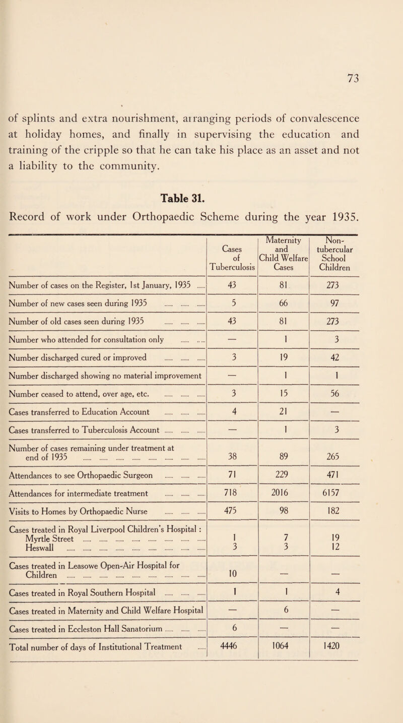 of splints and extra nourishment, ai ranging periods of eonvalescence at holiday homes, and finally in supervising the education and training of the cripple so that he can take his place as an asset and not a liability to the community. Table 31. Record of work under Orthopaedic Scheme during the year 1935. Cases of Tuberculosis Maternity and Child Welfare Cases Non- tubercular School Children Number of cases on the Register, 1st January, 1935 . 43 81 273 Number of new cases seen during 1935 . 5 66 97 Number of old cases seen during 1935 . 43 81 273 Number who attended for consultation only . — 1 3 Number discharged cured or improved . 3 19 42 Number discharged showing no material improvement — 1 1 Number ceased to attend, over age, etc. 3 15 56 Cases transferred to Education Account . 4 21 — Cases transferred to Tuberculosis Account . —• 1 3 Number of cases remaining under treatment at end of 1935 . 38 89 265 Attendances to see Orthopaedic Surgeon . 71 229 471 Attendances for intermediate treatment . 718 2016 6157 Visits to Homes by Orthopaedic Nurse . 475 98 182 Cases treated in Royal Liverpool Children’s Hospital : Myrtle Street . 1 7 19 Heswall . 3 3 12 Cases treated in Leasowe Open-Air Hospital for Children . 10 — — Cases treated in Royal Southern Hospital . 1 1 4 Cases treated in Maternity and Child Welfare Hospital — 6 — Cases treated in Eccleston Hall Sanatorium. 6 — — Total number of days of Institutional Treatment 4446 1064 1420