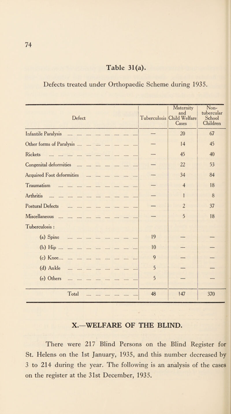 Table 31(a)* Defects treated under Orthopaedic Scheme during 1935. Defect Tuberculosis Maternity and Child Welfare Cases Non- tubercular School Children Infantile Paralysis . — 20 67 Other forms of Paralysis . — 14 45 Rickets . — 45 40 Congenital deformities . — 22 53 Acquired Foot deformities . — 34 84 Traumatism . — 4 18 Arthritis . — 1 8 Postural Defects — 2 37 Miscellaneous . Tuberculosis : -- 5 18 (a) Spine . 19 — — (b) Hip. 10 — — (c) Knee. 9 — — (d) Ankle . 5 — — (e) Others . 5 — — Total . 48 147 370 X*—WELFARE OF THE BLIND* There were 217 Blind Persons on the Blind Register for St. Helens on the 1st January, 1935, and this number decreased by 3 to 214 during the year. The following is an analysis of the cases on the register at the 31st December, 1935.