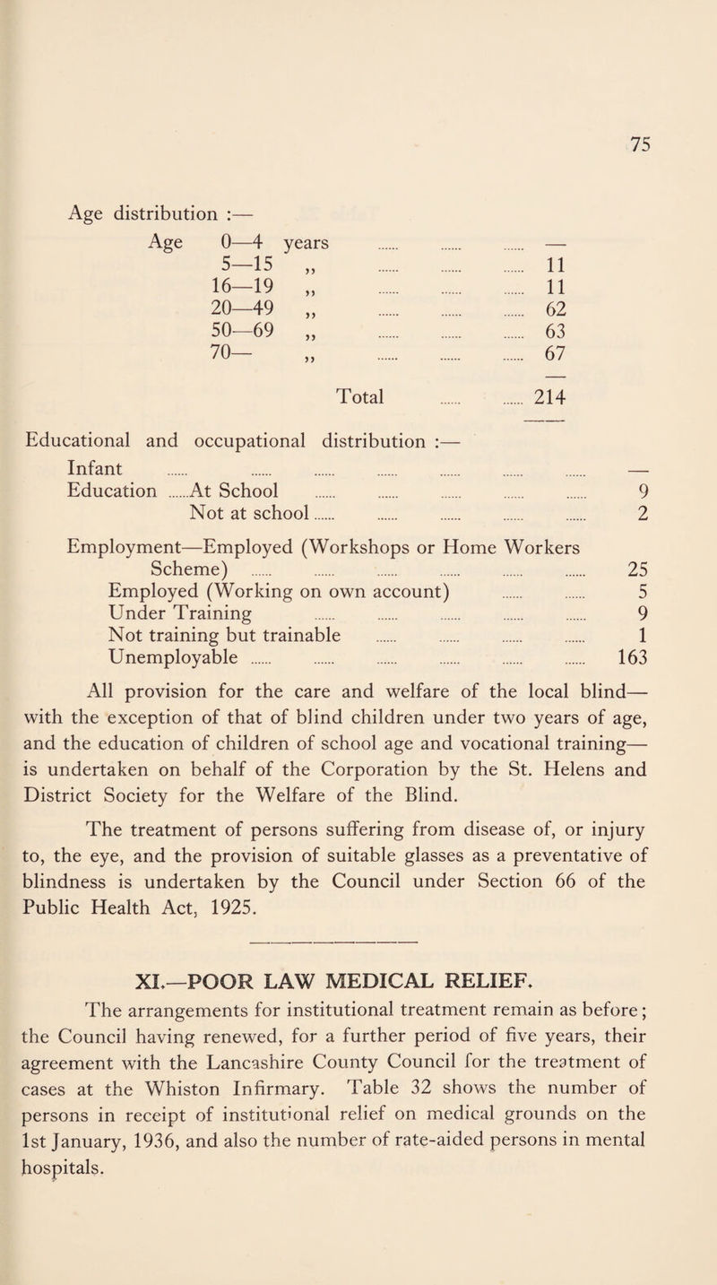 Age distribution :— 0 4 years — 5- -15 n . . 11 16- -19 >> . . 11 20- -49 >> . . 62 50- -69 >> . . 63 70- >> . . 67 Total . . 214 Educational and occupational distribution :— Infant . . . . . . . — Education .At School . . . . . 9 Not at school. 2 Employment—Employed (Workshops or Home Workers Scheme) . 25 Employed (Working on own account) . . 5 Under Training . . . . . 9 Not training but trainable . . . . 1 Unemployable . . . . 163 All provision for the care and welfare of the local blind— with the exception of that of blind children under two years of age, and the education of children of school age and vocational training— is undertaken on behalf of the Corporation by the St. Helens and District Society for the Welfare of the Blind. The treatment of persons suffering from disease of, or injury to, the eye, and the provision of suitable glasses as a preventative of blindness is undertaken by the Council under Section 66 of the Public Health Act, 1925. XL—POOR LAW MEDICAL RELIEF. The arrangements for institutional treatment remain as before; the Council having renewed, for a further period of five years, their agreement with the Lancashire County Council for the treatment of cases at the Whiston Infirmary. Table 32 shows the number of persons in receipt of institutional relief on medical grounds on the 1st January, 1936, and also the number of rate-aided persons in mental hospitals.