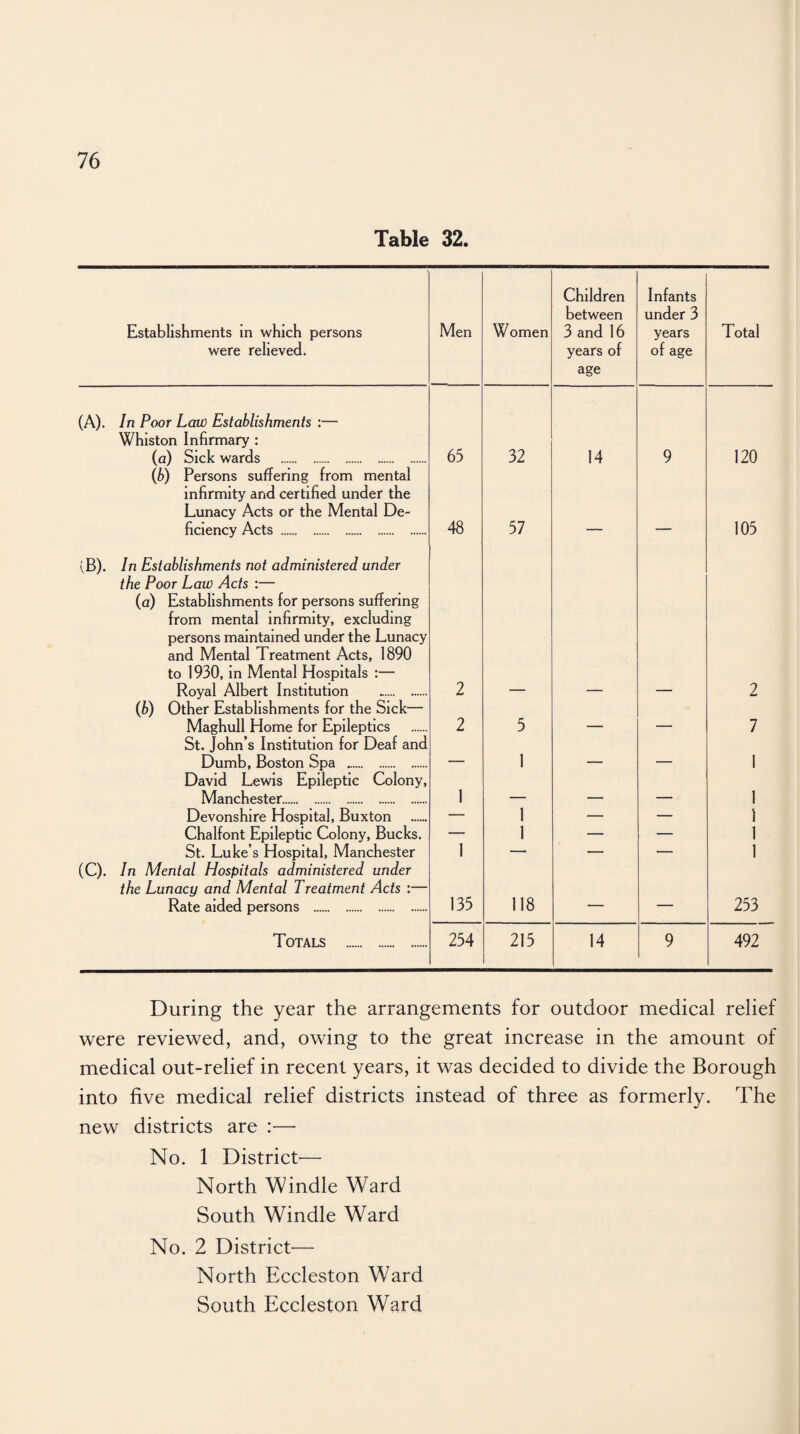 Table 32. Establishments in which persons were relieved. Men Women Children between 3 and 16 years of age Infants under 3 years of age Total (A). In Poor Law Establishments :— Whiston Infirmary : (a) Sick wards . 65 32 14 9 120 (b) Persons suffering from mental infirmity and certified under the Lunacy Acts or the Mental De¬ ficiency Acts . 48 57 105 (B). In Establishments not administered under the Poor Law Acts :— (a) Establishments for persons suffering from mental infirmity, excluding persons maintained under the Lunacy and Mental Treatment Acts, 1890 to 1930, in Mental Hospitals :— Royal Albert Institution 2 2 (b) Other Establishments for the Sick— Maghull Home for Epileptics 2 5 ___ 7 St. John’s Institution for Deaf and Dumb, Boston Spa .. ___ 1 _ _ 1 David Lewis Epileptic Colony, Manchester. 1 _ _ 1 Devonshire Hospital, Buxton — 1 — — 1 Chalfont Epileptic Colony, Bucks. — 1 — — 1 St. Luke’s Hospital, Manchester 1 — — — 1 (C). In Mental Hospitals administered under the Lunacy and Mental Treatment Acts :— Rate aided persons . 135 118 — 253 Totals . 254 215 14 9 492 During the year the arrangements for outdoor medical relief were reviewed, and, owing to the great increase in the amount of medical out-relief in recent years, it was decided to divide the Borough into five medical relief districts instead of three as formerly. The new districts are :•— No. 1 District'— North W indie Ward South Windle Ward No. 2 District— North Eccleston Ward South Eccleston Ward