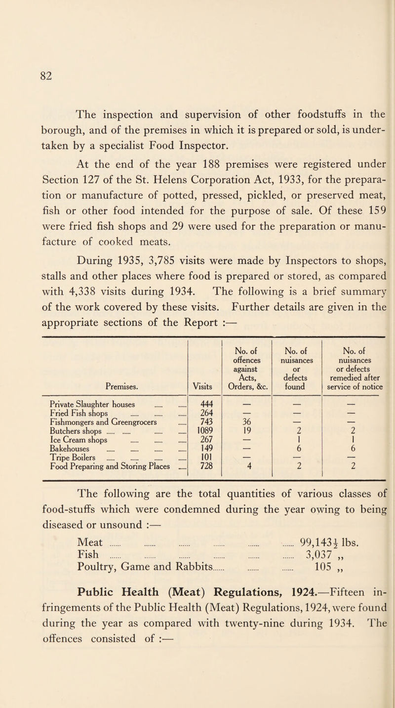 The inspection and supervision of other foodstuffs in the borough, and of the premises in which it is prepared or sold, is under¬ taken by a specialist Food Inspector. At the end of the year 188 premises were registered under Section 127 of the St. Helens Corporation Act, 1933, for the prepara¬ tion or manufacture of potted, pressed, pickled, or preserved meat, fish or other food intended for the purpose of sale. Of these 159 were fried fish shops and 29 were used for the preparation or manu¬ facture of cooked meats. During 1935, 3,785 visits were made by Inspectors to shops, stalls and other places where food is prepared or stored, as compared with 4,338 visits during 1934. The following is a brief summary of the work covered by these visits. Further details are given in the appropriate sections of the Report :— Premises. Visits No. of offences against Acts, Orders, &c. No. of nuisances or defects found No. of nuisances or defects remedied after service of notice Private Slaughter houses . 444 — — — Fried Fish shops . 264 — — — Fishmongers and Greengrocers 743 36 — — Butchers shops . . 1089 19 2 2 Ice Cream shops . 267 — 1 1 Bakehouses . 149 — 6 6 Tripe Boilers . 101 — — — Food Preparing and Storing Places 728 4 2 2 The following are the total quantities of various classes of food-stuffs which were condemned during the year owing to being diseased or unsound :— Meat . . 99,143 A lbs. Fish . 3,037 „ Poultry, Game and Rabbits. 105 ,, Public Health (Meat) Regulations, 1924*—Fifteen in¬ fringements of the Public Health (Meat) Regulations, 1924, were found during the year as compared with twenty-nine during 1934. The offences consisted of :—