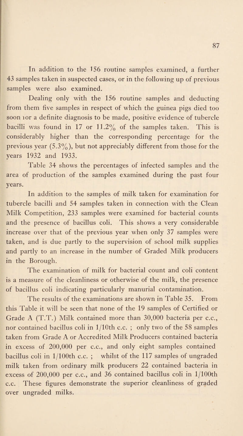In addition to the 156 routine samples examined, a further 43 samples taken in suspected cases, or in the following up of previous samples were also examined. Dealing only with the 156 routine samples and deducting from them five samples in respect of which the guinea pigs died too soon lor a definite diagnosis to be made, positive evidence of tubercle bacilli was found in 17 or 11.2% of the samples taken. This is considerably higher than the corresponding percentage for the previous year (5.3%), but not appreciably different from those for the years 1932 and 1933. Table 34 shows the percentages of infected samples and the area of production of the samples examined during the past four years. In addition to the samples of milk taken for examination for tubercle bacilli and 54 samples taken in connection with the Clean Milk Competition, 233 samples were examined for bacterial counts and the presence of bacillus coli. This shows a very considerable increase over that of the previous year when only 37 samples were taken, and is due partly to the supervision of school milk supplies and partly to an increase in the number of Graded Milk producers in the Borough. The examination of milk for bacterial count and coli content is a measure of the cleanliness or otherwise of the milk, the presence of bacillus coli indicating particularly manurial contamination. The results of the examinations are shown in Table 35. From this Table it will be seen that none of the 19 samples of Certified or Grade A (T.T.) Milk contained more than 30,000 bacteria per c.c., nor contained bacillus coli in 1 /10th c.c. ; only two of the 58 samples taken from Grade A or Accredited Milk Producers contained bacteria in excess of 200,000 per c.c., and only eight samples contained bacillus coli in 1 /100th c.c. ; whilst of the 117 samples of ungraded milk taken from ordinary milk producers 22 contained bacteria in excess of 200,000 per c.c., and 36 contained bacillus coli in 1 /100th c.c. These figures demonstrate the superior cleanliness of graded over ungraded milks.