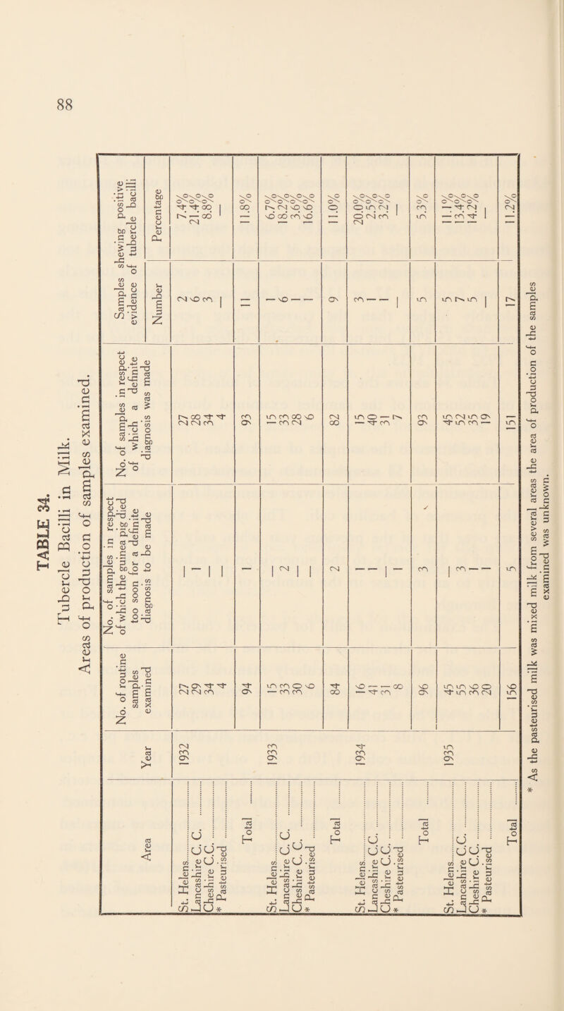 TABLE 34. Tubercle Bacilli in Milk. Areas of production of samples examined. IT) OJ a E C/3 * As the pasteurised milk was mixed milk from several areas the area of production of the examined was unknown.