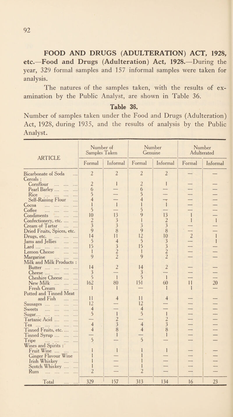 FOOD AND DRUGS (ADULTERATION) ACT, 1928, etc*—Food and Drugs (Adulteration) Act, 1928*—During the year, 329 formal samples and 157 informal samples were taken for analysis. The natures of the samples taken, with the results of ex¬ amination by the Public Analyst, are shown in Table 36. Table 36. Number of samples taken under the Food and Drugs (Adulteration) Act, 1928, during 1935, and the results of analysis by the Public Analyst. ARTICLE Number of Samples Taken Number Genuine Number Adulterated Formal Informal Formal Informal Formal Informal Bicarbonate of Soda Cereals : 2 2 2 2 —- — Cornflour . 2 1 2 1 — — Pearl Barley. 6 — 6 — — — Rice . 5 — 5 — — — Self-Raising Flour 4 — 4 -X — — Cocoa . 1 1 1 1 — — Coffee . 5 — 5 — — — Condiments . 10 13 9 13 1 — Confectionery, etc. 2 3 1 2 1 1 Cream of Tartar . 3 3 3 3 — — Dried Fruits, Spices, etc. 9 8 9 8 • — Drugs, etc. 14 11 12 10 2 1 Jams and Jellies . 3 4 5 3 — 1 Lard. 13 3 15 3 — — Lemon Cheese . 1 2 1 2 — — Margarine . Milk and Milk Products : 9 2 9 2 — — Butter . 14 2 14 2 — — Cheese . 3 — 3 — — — Cheshire Cheese. 5 1 5 1 — — New Milk . 162 80 151 60 11 20 Fresh Cream . Potted and Tinned Meat 1 1 — 1 1 — and Fish . 1! 4 11 4 — — Sausages . 12 — 12 — — — Sweets . 4 — 4 — — — Sugar. 5 1 5 1 — — 1 artanic Acid . — 2 — 2 — — Tea . 4 3 4 3 — — Tinned Fruits, etc. 4 8 4 8 — — Tinned Syrup. — 1 — 1 — — Tripe . Wines and Spirits : 5 ' 5 ■ *■“* Fruit Wine . 1 1 1 1 — — Ginger Flavour Wine 1 1 — — — Irish Whiskey . 1 — 1 — — — Scotch Whiskey . 1 — 1 — — — Rum . 2 — 2 — — — Total . 329 157 313 134 16 23