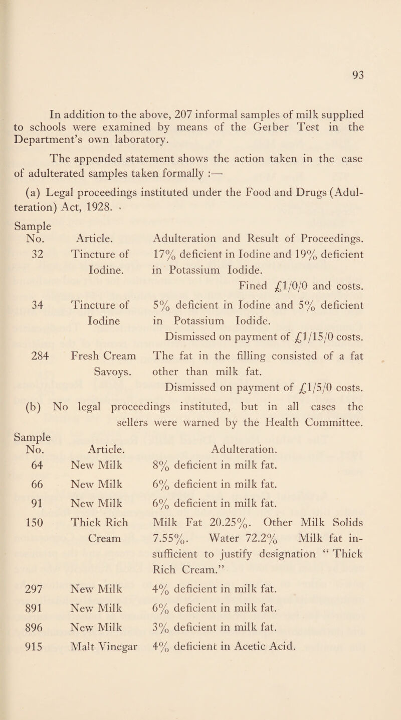 In addition to the above, 207 informal samples of milk supplied to schools were examined by means of the Geiber Test in the Department’s own laboratory. The appended statement shows the action taken in the case of adulterated samples taken formally :— (a) Legal proceedings instituted under the Food and Drugs (Adul¬ teration) Act, 1928. * Sample No. Article. Adulteration and Result of Proceedings. 32 Tincture of 17% deficient in Iodine and 19% deficient Iodine. in Potassium Iodide. Fined £1/0/0 and costs. 34 Tincture of 5% deficient in Iodine and 5% deficient Iodine in Potassium Iodide. Dismissed on payment of £1 /15/0 costs. 284 Fresh Cream The fat in the filling consisted of a fat Savoys. other than milk fat. Dismissed on payment of £1/5/0 costs. (b) No legal proceedings instituted, but in all cases the sellers were warned by the Health Committee. Sample No. Article. Adulteration. 64 New Milk 8% deficient in milk fat. 66 New Milk 6% deficient in milk fat. 91 New Milk 6% deficient in milk fat. 150 Thick Rich Milk Fat 20.25%. Other Milk Solids Cream 7.55%. Water 72.2% Milk fat in¬ sufficient to justify designation “ Thick Rich Cream.” 297 New Milk 4% deficient in milk fat. 891 New Milk 6% deficient in milk fat. 896 New Milk 3% deficient in milk fat. 915 Malt Vinegar 4% deficient in Acetic Acid.