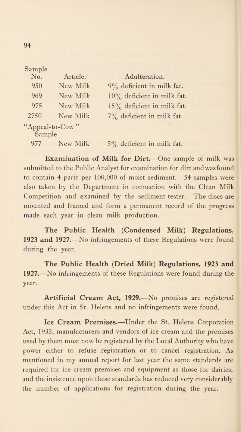 Sample No. Article. Adulteration. 950 New Milk 9% deficient in milk fat. 969 New Milk 10% deficient in milk fat. 975 New Milk 15% deficient in milk fat. 2750 New Milk 7% deficient in milk fat. “Appeal-to-Cow ” Sample 977 New Milk 5% deficient in milk fat. Examination of Milk for Dirt*—One sample of milk was submitted to the Public Analyst for examination for dirt and was found to contain 4 parts per 100,000 of moist sediment. 54 samples were also taken by the Department in connection with the Clean Milk Competition and examined by the sediment tester. The discs are mounted and framed and form a permanent record of the progress made each year in clean milk production. The Public Health (Condensed Milk) Regulations, 1923 and 1927*—No infringements of these Regulations were found during the year. The Public Health (Dried Milk) Regulations, 1923 and 1927*—No infringements of these Regulations were found during the year. Artificial Cream Act, 1929*—No premises are registered under this Act in St. Helens and no infringements were found. Ice Cream Premises*—Under the St. Helens Corporation Act, 1933, manufacturers and vendors of ice cream and the premises used by them must now be registered by the Local Authority who have power either to refuse registration or to cancel registration. As mentioned in my annual report for last year the same standards are required for ice cream premises and equipment as those for dairies, and the insistence upon these standards has reduced very considerably the number of applications for registration during the year.