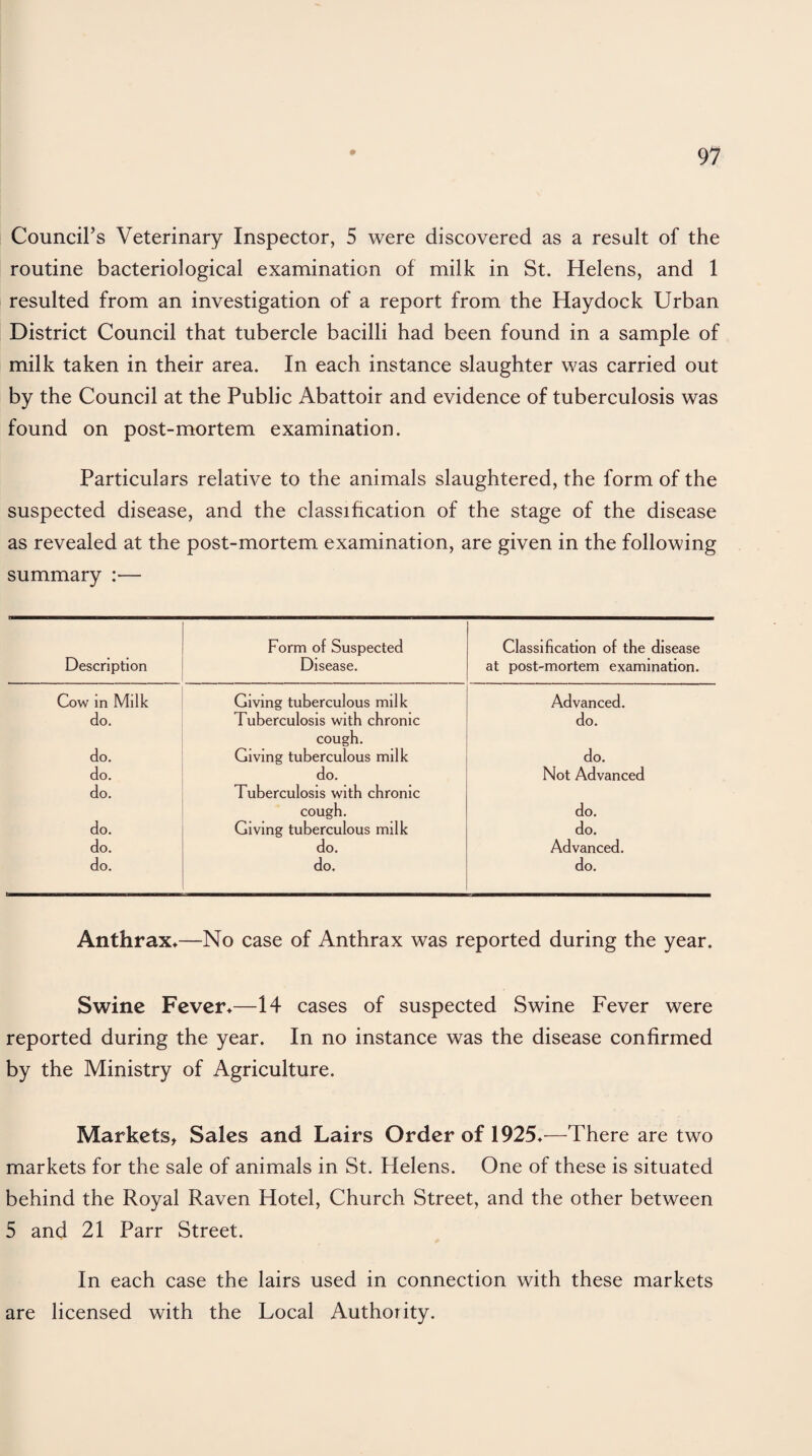 Council’s Veterinary Inspector, 5 were discovered as a result of the routine bacteriological examination of milk in St. Helens, and 1 resulted from an investigation of a report from the Haydock Urban District Council that tubercle bacilli had been found in a sample of milk taken in their area. In each instance slaughter was carried out by the Council at the Public Abattoir and evidence of tuberculosis was found on post-mortem examination. Particulars relative to the animals slaughtered, the form of the suspected disease, and the classification of the stage of the disease as revealed at the post-mortem examination, are given in the following summary :•— Description Form of Suspected Disease. Classification of the disease at post-mortem examination. Cow in Milk Giving tuberculous milk Advanced. do. Tuberculosis with chronic do. cough. do. Giving tuberculous milk do. do. do. Not Advanced do. Tuberculosis with chronic cough. do. do. Giving tuberculous milk do. do. do. Advanced. do. do. do. Anthrax*—No case of Anthrax was reported during the year. Swine Fever*—14 cases of suspected Swine Fever were reported during the year. In no instance was the disease confirmed by the Ministry of Agriculture. Markets, Sales and Lairs Order of 1925*—There are two markets for the sale of animals in St. Helens. One of these is situated behind the Royal Raven Hotel, Church Street, and the other between 5 and 21 Parr Street. In each case the lairs used in connection with these markets are licensed with the Local Authority.