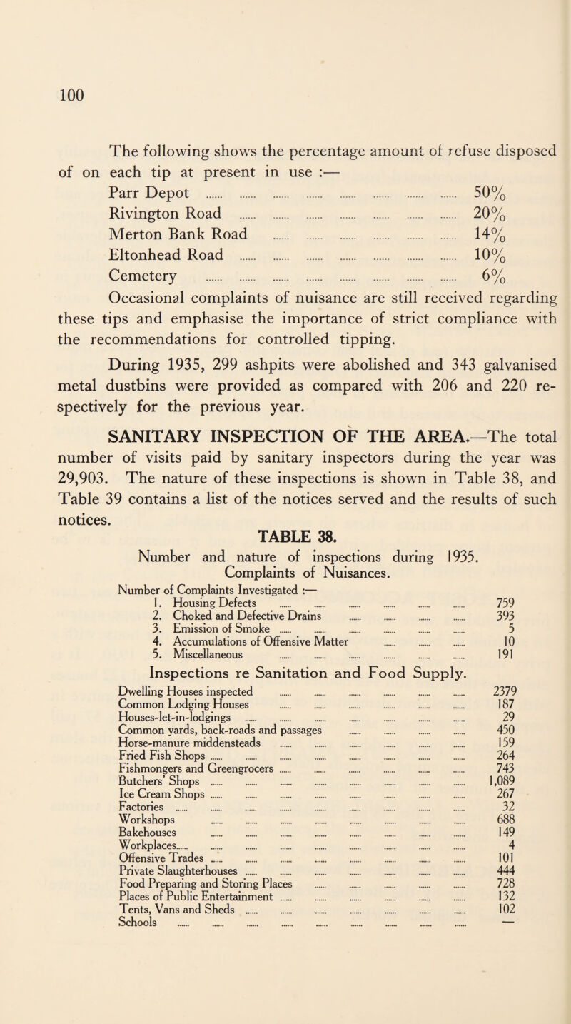 The following shows the percentage amount of refuse disposed of on each tip at present in use :— Parr Depot . 50% Rivington Road . 20% Merton Bank Road . 14% Eltonhead Road . 10% Cemetery . 6% Occasional complaints of nuisance are still received regarding these tips and emphasise the importance of strict compliance with the recommendations for controlled tipping. During 1935, 299 ashpits were abolished and 343 galvanised metal dustbins were provided as compared with 206 and 220 re¬ spectively for the previous year. SANITARY INSPECTION OF THE AREA*—The total number of visits paid by sanitary inspectors during the year was 29,903. The nature of these inspections is shown in Table 38, and Table 39 contains a list of the notices served and the results of such notices. TABLE 38. Number and nature of inspections during 1935. Complaints of Nuisances. Number of Complaints Investigated :— 1. Housing Defects . 759 2. Choked and Defective Drains . 393 3. Emission of Smoke . 5 4. Accumulations of Offensive Matter . 10 5. Miscellaneous . 191 Inspections re Sanitation and Food Supply. Dwelling Houses inspected . 2379 Common Lodging Houses . 187 Houses-let-in-lodgings . 29 Common yards, back-roads and passages . 450 Horse-manure middensteads . 159 Fried Fish Shops. 264 Fishmongers and Greengrocers. 743 Butchers’ Shops . 1,089 Ice Cream Shops. 267 Factories . 32 Workshops 688 Bakehouses . 149 Workplaces. 4 Offensive Trades . 101 Private Slaughterhouses . 444 Food Preparing and Storing Places . 728 Places of Public Entertainment . 132 Tents, Vans and Sheds . 102 Schools . —
