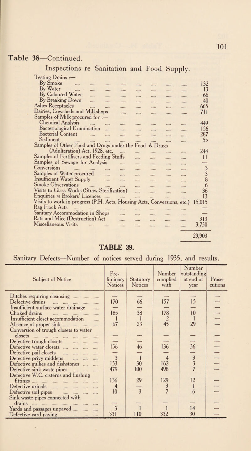 Tabic 38—Continued. Inspections re Sanitation and Food Supply. Testing Drains :— By Smoke . 132 By Water . 13 By Coloured Water . 66 By Breaking Down . 40 Ashes Receptacles . 665 Dairies, Cowsheds and Milkshops . 711 Samples of Milk procured for :— Chemical Analysis . 449 Bacteriological Examination . 156 Bacterial Content . 287 Sediment . 55 Samples of Other Food and Drugs under the Food & Drugs (Adulteration) Act, 1928, etc. 244 Samples of Fertilisers and Feeding Stuffs . 11 Samples of Sewage for Analysis . — Conversions . 3 Samples of Water procured . 3 Insufficient Water Supply . 8 Smoke Observations . . . . . . . 6 Visits to Glass Works (Straw Sterilization) . 36 Enquiries re Brokers’Licences . 13 Visits to work in progress (P.F1. Acts, Housing Acts, Conversions, etc.) 15,015 Rag Flock Acts . — Sanitary Accommodation in Shops . — Rats and Mice (Destruction) Act . 313 Miscellaneous Visits . 3,730 29,903 TABLE 39. Sanitary Defects—Number of notices served during 1935, and results. Subject of Notice Pre¬ liminary Notices Statutory Notices Number complied with Number outstanding at end of year Prose¬ cutions Ditches requiring cleansing . — — — — — Defective drains . 170 66 157 15 — Insufficient surface water drainage — — — — — Choked drains . 185 38 178 10 —• Insufficient closet accommodation 1 1 2 1 — Absence of proper sink . Conversion of trough closets to water 67 23 45 29 -’ closets . — — — — — Defective trough closets . — — — — — Defective water closets . 156 46 136 36 — Defective pail closets . — — — — — Defective privy middens . 3 1 4 3 — Defective gullies and dishstones . 153 30 162 3 — Defective sink waste pipes . Defective W.C. cisterns and flushing 479 100 498 7 fittings . 136 29 129 12 — Defective urinals . 4 — 3 1 — Defective soil pipes . Sink waste pipes connected with 10 3 7 6 ' drains . — — — — •— Yards and passages unpaved. 3 1 1 14 — Defective yard paving . 331 110 332 30 —