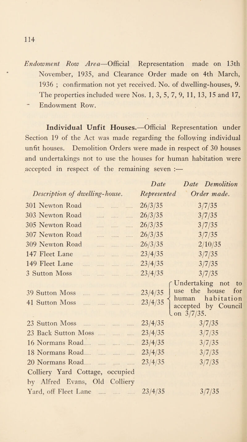 Endowment Row Area—Official Representation made on 13th November, 1935, and Clearance Order made on 4th March, 1936 ; confirmation not yet received. No. of dwelling-houses, 9. The properties included were Nos. 1, 3, 5, 7, 9, 11, 13, 15 and 17, Endowment Row. Individual Unfit Houses*—Official Representation under Section 19 of the Act was made regarding the following individual unfit houses. Demolition Orders were made in respect of 30 houses and undertakings not to use the houses for human habitation were accepted in respect of the remaining seven :— Date Date Demolition Description of dwelling-house. Represented Order made. 301 Newton Road . 26/3/35 3/7/35 303 Newton Road 26/3/35 3/7/35 305 Newton Road . 26/3/35 3/7/35 307 Newton Road . 26/3/35 3/7/35 309 Newlon Road 26/3/35 2/10/35 147 Fleet Lane 23/4/35 3/7/35 149 Fleet Lane 23/4/35 3/7/35 3 Sutton Moss 23/4/35 3/7/35 r Undertaking not to 39 Sutton Moss . 23/4/35 use the house for 41 Sutton Moss . 23/4/35 < human habitation accepted by Council ^on 3/7/35. 23 Sutton Moss . 23/4/35 3/7/35 23 Back Sutton Moss . 23/4/35 3/7/35 16 Normans Road. 23/4/35 3/7/35 18 Normans Road. 23/4/35 3/7/35 20 Normans Road. 23/4/35 3/7/35 Colliery Yard Cottage, occupied by Alfred Evans, Old Colliery Yard, off Meet Lane . 23/4/35 3/7/35
