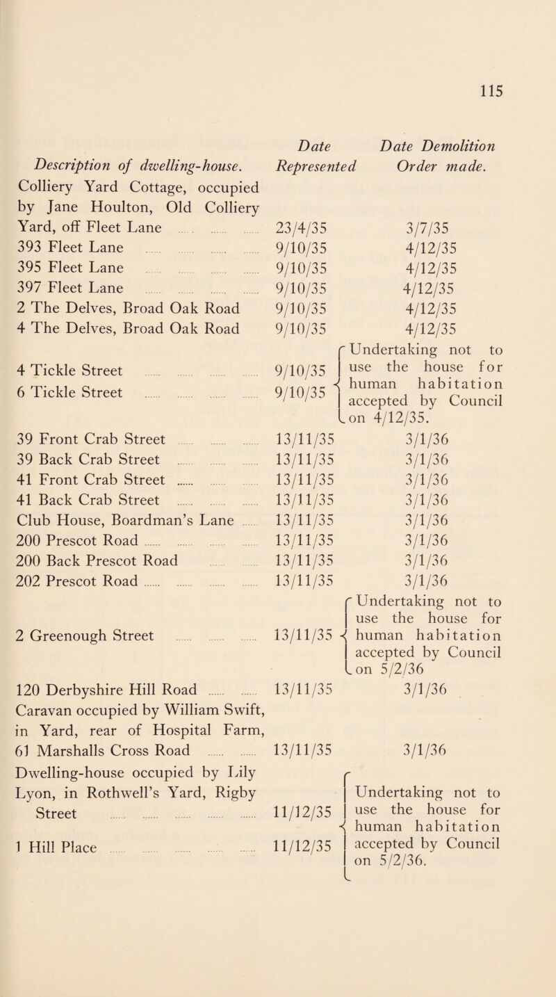 Date Date Demolition Description of dwelling-house. Represented Order made. Colliery Yard Cottage, occupied by Jane Houlton, Old Colliery Yard, off Fleet Lane 23/4/35 3/7/35 393 Fleet Lane 9/10/35 4/12/35 395 Fleet Lane 9/10/35 4/12/35 397 Fleet Lane 9/10/35 4/12/35 2 The Delves, Broad Oak Road 9/10/35 4/12/35 4 The Delves, Broad Oak Road 9/10/35 4/12/35 'Undertaking not to 4 Tickle Street 9/10/35 use the house for 6 Tickle Street 9/10/35  human habitation accepted by Council V .on 4/12/35. 39 Front Crab Street 13/11/35 3/1/36 39 Back Crab Street 13/11/35 3/1/36 41 Front Crab Street . 13/11/35 3/1/36 41 Back Crab Street . 13/11/35 3/1/36 Club House, Boardman’s Lane 13/11/35 3/1/36 200 Prescot Road. 13/11/35 3/1/36 200 Back Prescot Road 13/11/35 3/1/36 202 Prescot Road. 13/11/35 3/1/36  Undertaking not to use the house for 2 Greenough Street 13/11/35 - human habitation accepted by Council .on 5/2/36 120 Derbyshire Hill Road 13/11/35 3/1/36 Caravan occupied by William Swift, in Yard, rear of Hospital Farm, 61 Marshalls Cross Road 13/11/35 3/1/36 Dwelling-house occupied by Lily Lyon, in Rothwell’s Yard, Rigby Undertaking not to Street . 11/12/35 use the house for human habitation 1 Hill Place . 11/12/35 accepted by Council on 5/2/36. v
