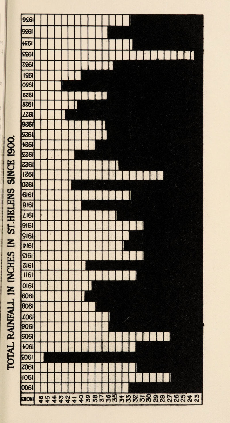 TOTAL RAINFALL IN INCHES IN STT. HELENS SINCE 1900.