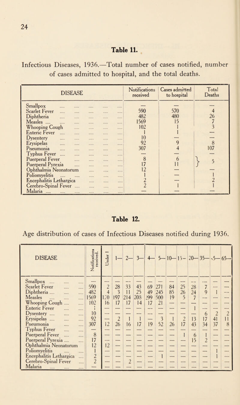 Table 11. Infectious Diseases, 1936.—Total number of cases notified, number of cases admitted to hospital, and the total deaths. DISEASE Notifications received Cases admitted to hospital Total Deaths Smallpox . — Scarlet Fever . 590 570 4 Diphtheria . 482 480 26 Measles . 1569 15 7 Whooping Cough . . 102 i 3 Enteric Fever . 1 1 — Dysentery . 10 — Erysipelas . 92 9 8 Pneumonia . 307 4 107 Typhus Fever . — — — Puerperal Fever . 8 6 \ 5 Puerperal Pyrexia .. 17 11 / * Ophthalmia Neonatorum . 12 — — Poliomyelitis . 1 ■— 1 Encephalitis Lethargica . 2 — 2 Cerebro-Spinal Fever . 2 1 1 Malaria . — — — Table 12. Age distribution of cases of Infectious Diseases notified during 1936. DISEASE Notifications received. Under 1 1- 2- 3- 4- 5- 1 10- 15- 20- 35- i5— 65- Smallpox . — — _ _ — — — -. __ -. , _ — Scarlet Fever . 590 2 28 33 43 69 271 84 25 28 7 — — Diphtheria. 482 4 3 11 25 49 245 85 26 24 9 1 — Measles . 1569 120 197 214 208 199 500 19 5 7 — — — Whooping Cough. 102 16 17 17 14 17 21 — — — — — Enteric Fever . i — — — — — — — — 1 — — — Dysentery . 10 — — — — — — — — 6 2 2 Erysipelas . 92 — 2 1 1 — 3 1 2 13 17 41 11 Pneumonia . 307 12 26 16 17 19 52 26 17 43 34 37 8 Typhus Fever . Puerperal Fever . 8 1 6 1 _ — Puerperal Pyrexia. 17 — — — — — — — — 15 9 Aw — — Ophthalmia Neonatorum 12 12 Poliomyelitis . 1 1 — Encephalitis Lethargica . 2 1 1 — Cerebro-Spinal Fever 2 — — 2 — — — — — — — — -- Malaria .