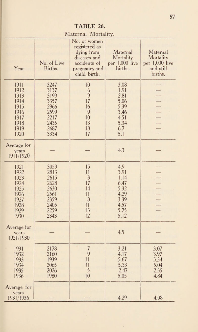 TABLE 26. Maternal Mortality. Year No. of Live Births. No. of women registered as dying from diseases and accidents of pregnancy and child birth. Maternal Mortality per 1,000 live births. Maternal Mortality per 1,000 live and still births. 1911 3247 10 3.08 — 1912 3137 6 1.91 — 1913 3199 9 2.81 — 1914 3357 17 5.06 — 1915 2966 16 5.39 — 1916 2599 9 3.46 — 1917 2217 10 4.51 — 1918 2435 13 5.34 — 1919 2687 18 6.7 — 1920 3334 17 5.1 — Average for 4.3 years — — — 1911/1920 1921 3059 15 4.9 — 1922 2813 11 3.91 — 1923 2615 3 1.14 — 1924 2628 17 6.47 — 1925 2630 14 5.32 — 1926 2561 11 4.29 — 1927 2359 8 3.39 — 1928 2405 11 4.57 — 1929 2259 13 5.75 — 1930 2343 12 5.12 — Average for 4.5 years — — — 1921/1930 1931 2178 7 3.21 3.07 1932 2160 9 4.17 3.97 1933 1939 11 5.67 5.34 1934 2065 11 5.33 5.04 1935 2026 5 2.47 2.35 1936 1980 10 5.05 4.84 Average for years 1931/1936 — — 4.29 4.08