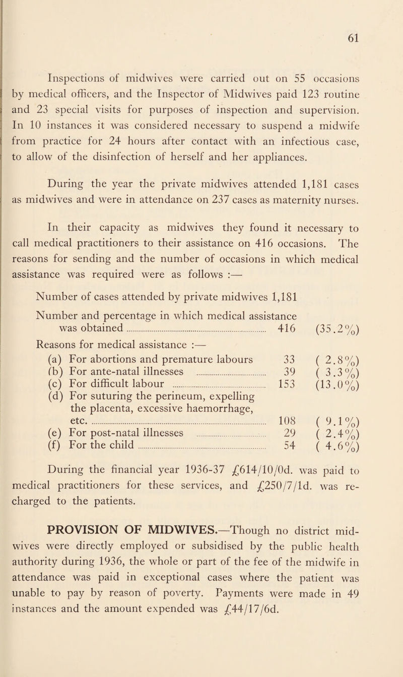 Inspections of midwives were carried out on 55 occasions by medical officers, and the Inspector of Midwives paid 123 routine and 23 special visits for purposes of inspection and supervision. In 10 instances it was considered necessary to suspend a midwife from practice for 24 hours after contact with an infectious case, to allow of the disinfection of herself and her appliances. During the year the private midwives attended 1,181 cases as midwives and were in attendance on 237 cases as maternity nurses. In their capacity as midwives they found it necessary to call medical practitioners to their assistance on 416 occasions. The reasons for sending and the number of occasions in which medical assistance was required were as follows :— Number of cases attended by private midwives 1,181 Number and percentage in which medical assistance was obtained. 416 (35.2%) Reasons for medical assistance :— (a) For abortions and premature labours 33 ( 2.8%) (b) For ante-natal illnesses . 39 ( 3.3%) (c) For difficult labour . 153 (13,0%) (d) For suturing the perineum, expelling the placenta, excessive haemorrhage, etc. 108 ( 9.1%) (e) For post-natal illnesses . 29 ( 2.4%) (f) For the child. 54 ( 4.6%) During the financial year 1936-37 £614,/10/0d. was paid to medical practitioners for these services, and £250/7/ld. was re¬ charged to the patients. PROVISION OF MIDWIVES.—Though no district mid¬ wives were directly employed or subsidised by the public health authority during 1936, the whole or part of the fee of the midwife in attendance was paid in exceptional cases where the patient was unable to pay by reason of poverty. Payments were made in 49 instances and the amount expended was £44/17/6d.