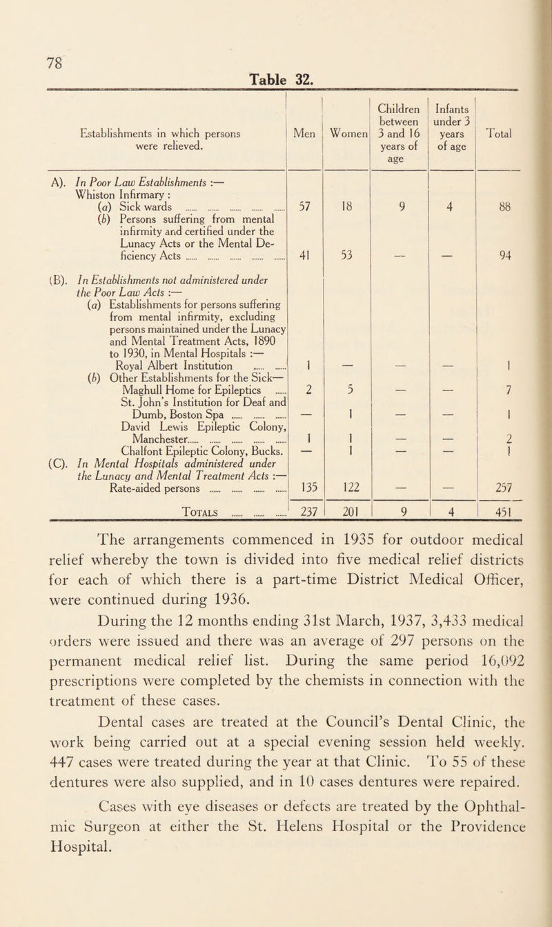 Table 32. Establishments in which persons were relieved. | Men Women Children j between 3 and 16 years of age Infants under 3 years of age I otal A). In Poor Law Establishments :— Whiston Infirmary : (a) Sick wards . 37 18 9 4 88 (b) Persons suffering from mental infirmity and certified under the Lunacy Acts or the Mental De¬ ficiency Acts . 41 53 94 (B). In Establishments not administered under the Poor Law Acts :— (a) Establishments for persons suffering from mental infirmity, excluding persons maintained under the Lunacy and Mental Treatment Acts, 1890 to 1930, in Mental Hospitals :— Royal Albert Institution . 1 1 (b) Other Establishments for the Sick— Maghull Home for Epileptics 2 5 7 St. John’s Institution for Deaf and Dumb, Boston Spa . _ 1 1 David Lewis Epileptic Colony, Manchester. 1 1 2 Chalfont Epileptic Colony, Bucks. — 1 — — 1 (C). In Mental Hospitals administered under the Lunacy and Mental Treatment Acts :— Rate-aided persons . 135 122 — — 257 Totals . 237 201 9 4 451 The arrangements commenced in 1935 for outdoor medical relief whereby the town is divided into five medical relief districts for each of which there is a part-time District Medical Officer, were continued during 1936. During the 12 months ending 31st March, 1937, 3,433 medical orders were issued and there was an average of 297 persons on the permanent medical relief list. During the same period 16,092 prescriptions were completed by the chemists in connection with the treatment of these cases. Dental cases are treated at the Council’s Dental Clinic, the work being carried out at a special evening session held weekly. 447 cases were treated during the year at that Clinic. To 55 of these dentures were also supplied, and in 10 cases dentures were repaired. Cases with eye diseases or defects are treated by the Ophthal¬ mic Surgeon at either the St. Helens Hospital or the Providence Hospital.