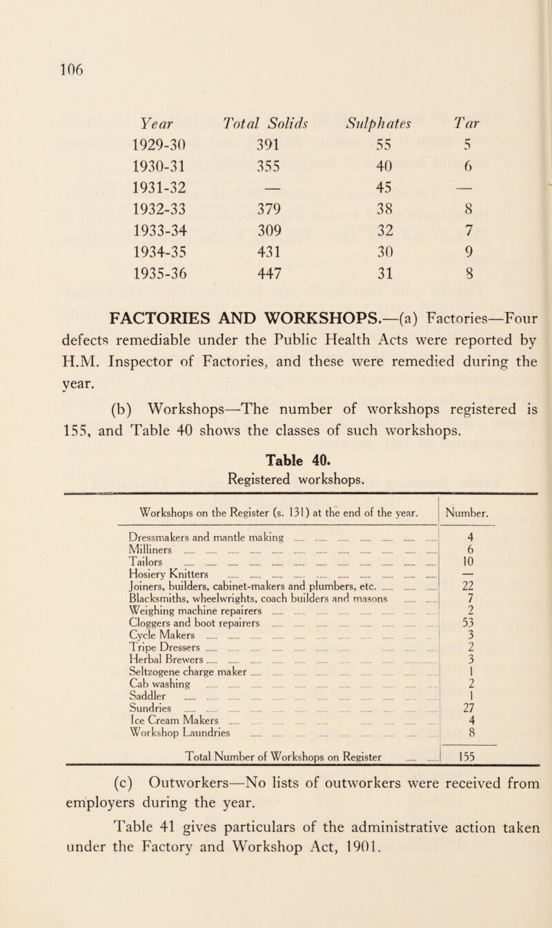 Year Total Solids Sulphates Tar 1929-30 391 55 5 1930-31 355 40 6 1931-32 — 45 — 1932-33 379 38 8 1933-34 309 32 7 1934-35 431 30 9 1935-36 447 31 8 FACTORIES AND WORKSHOPS*—(a) Factories—Four defects remediable under the Public Health Acts were reported by H.M. Inspector of Factories, and these were remedied during the year. (b) Workshops—The number of workshops registered is 155, and Table 40 shows the classes of such workshops. Table 40. Registered workshops. Workshops on the Register (s. 131) at the end of the year. Number. Dressmakers and mantle making . Milliners . Tailors . Hosiery Knitters . Joiners, builders, cabinet-makers and plumbers, etc. Blacksmiths, wheelwrights, coach builders and masons Weighing machine repairers . Cloggers and boot repairers . Cycle Makers . Tripe Dressers . Herbal Brewers. Seltzogene charge maker. Cab washing . Saddler . Sundries . Ice Cream Makers . . Workshop Laundries . 4 6 10 22 7 ? 53 3 2 3 1 2 1 27 4 8 Total Number of Workshops on Register (c) Outworkers—No lists of outworkers were received from employers during the year. Table 41 gives particulars of the administrative action taken under the Factory and Workshop Act, 1901.