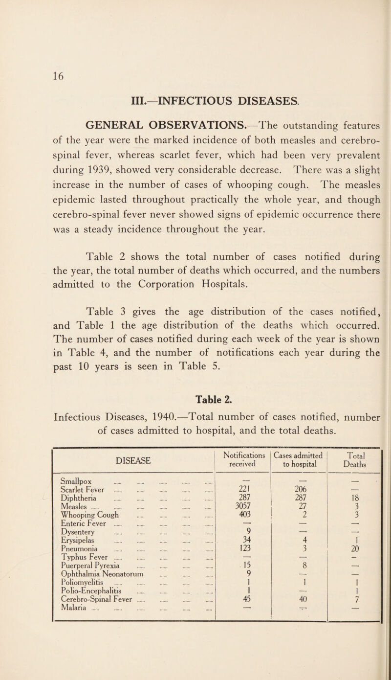 III.—INFECTIOUS DISEASES. GENERAL OBSERVATIONS*—The outstanding features of the year were the marked incidence of both measles and cerebro¬ spinal fever, whereas scarlet fever, which had been very prevalent during 1939, showed very considerable decrease. There was a slight increase in the number of cases of whooping cough. The measles epidemic lasted throughout practically the whole year, and though cerebro-spinal fever never showed signs of epidemic occurrence there was a steady incidence throughout the year. Table 2 shows the total number of cases notified during the year, the total number of deaths which occurred, and the numbers admitted to the Corporation Hospitals. Table 3 gives the age distribution of the cases notified, and Table 1 the age distribution of the deaths which occurred. The number of cases notified during each week of the year is shown in Table 4, and the number of notifications each year during the past 10 years is seen in Table 5. Table 2. Infectious Diseases, 1940.—Total number of cases notified, number of cases admitted to hospital, and the total deaths. DISEASE Notifications received Cases admitted to hospital Total Deaths Smallpox . — — Scarlet Fever . 221 206 — Diphtheria . 287 287 18 Measles . 3057 27 3 Whooping Cough . 403 2 3 Enteric Fever . — —• Dysentery . 9 —• —■ Erysipelas . 34 4 1 Pneumonia . 123 3 20 Typhus Fever . — —■ — Puerperal Pyrexia . 15 8 —• Ophthalmia Neonatorum . 9 — — Poliomyelitis . 1 1 1 Polio-Encephalitis 1 — 1 Cerebro-Spinal Fever . 45 40 7 Malaria . » —