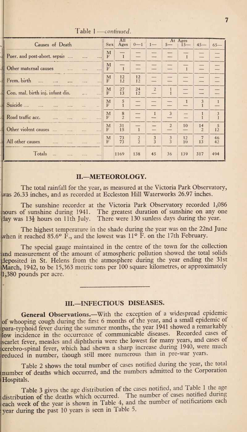 I able 1 —continued. Causes of Death All At Ages Sex Ages 0—1 1 — 5— 15— 45— 65— Puer. and post-abort, sepsis . M F 1 — — — 1 — — Other maternal causes . M F 1 — — — 1 — — Prem. birth . M 12 12 _ _ _ _____ F 12 12 — — -— — — Con. mal. birth inj. infant dis. . M 27 24 2 1 F 13 12 1 — — — Suicide. M 5 _ _ _ 1 3 1 F 1 — — — 1 Road traffic acc. . M 8 - 1 3 1 3 F 2 — — 1 1 Other violent causes . . M 31 _ 2 10 14 5 F 15 1 — — — 2 12 All other causes . M 73 2 3 3 12 7 46 F 73 2 3 3 10 13 42 T otals .... . 1 1169 138 45 36 139 317 494 II.—METEOROLOGY. The total rainfall for the year, as measured at the Victoria Park Observatory, was 26.33 inches, and as recorded at Eccleston Hill Waterworks 26.97 inches. The sunshine recorder at the Victoria Park Observatory recorded 1,086 tours of sunshine during 1941. The greatest duration of sunshine on any one lay was 13| hours on 11th July. There were 130 sunless days during the year. The highest temperature in the shade during the year was on the 22nd June vhen it reached 85.6° F., and the lowest was 11° F. on the 17th February. The special gauge maintained in the centre of the town for the collection and measurement of the amount of atmospheric pollution showed the total solids deposited in St. Helens from the atmosphere during the year ending the 31st March, 1942, to be 15,363 metric tons per 100 square kilometres, or approximately 1,380 pounds per acre. III.—INFECTIOUS DISEASES. General Observations.—With the exception of a widespread epidemic of whooping cough during the first 6 months of the year, and a small epidemic oi [para-typhoid fever during the summer months, the year 1941 showed a remarkably /low incidence in the occurrence of communicable diseases. Recoided cases of jscarlet fever, measles and diphtheria were the lowest for many years, and cases of [cerebro-spinal fever, which had shewn a sharp increase during 1940, were mucn ireduced in number, though still more numerous than in pre-war years. Table 2 shows the total number of cases notified during the year, the total [number of deaths which occurred, and the numbers admitted to the Corporation (Hospitals. Table 3 gives the age distribution of the cases notified, and Table 1 the age distribution of the deaths which occurred. The number of cases notified during each week of the year is shown in Table 4, and the number or notifications each year during the past 10 years is seen in fable 5.