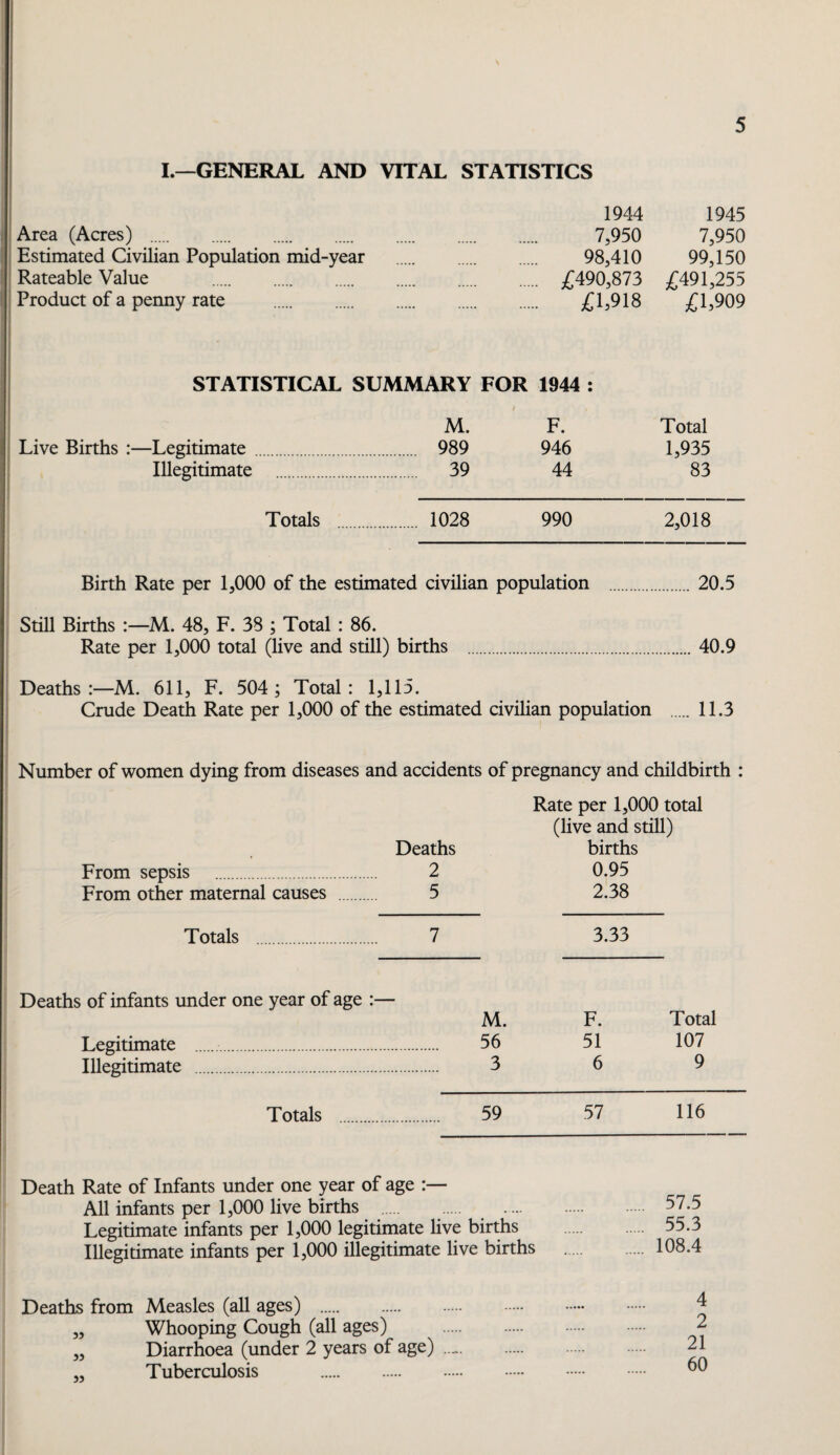 I.—GENERAL AND VITAL STATISTICS 1944 1945 Area (Acres) . 7,950 7,950 Estimated Civilian Population mid-year . 98,410 99,150 Rateable Value . £490,873 £491,255 Product of a penny rate . £15918 £15909 STATISTICAL SUMMARY FOR 1944 ; M. F. Total Live Births :—Legitimate. . 989 946 1,935 Illegitimate . . 39 44 83 Totals . . 1028 990 2,018 Birth Rate per 1,000 of the estimated civilian population .20.5 Still Births M. 48, F. 38 ; Total : 86. Rate per 1,000 total (live and still) births .40.9 Deaths:—M. 611, F. 504 ; Total: 1,115. Crude Death Rate per 1,000 of the estimated civilian population . 11.3 Number of women dying from diseases and accidents of pregnancy and childbirth : Deaths From sepsis . 2 From other maternal causes . 5 Rate per 1,000 total (live and still) births 0.95 2.38 Totals 7 3.33 Deaths of infants under one year of age :— M. F. Total Legitimate . 56 51 107 Illegitimate . 3 6 9 Totals . 59 57 116 Death Rate of Infants under one year of age :— All infants per 1,000 live births . Legitimate infants per 1,000 legitimate Hve births Illegitimate infants per 1,000 illegitimate live births 57.5 55.3 108.4 Deaths from Measles (all ages) . „ Whooping Cough (all ages) 3, Diarrhoea (under 2 years of age) „ Tuberculosis .