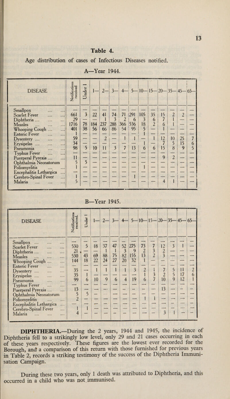 Table 4. Age distribution of cases of Infectious Diseases notified. A—Year 1944. DISEASE <f> C .2-0 (U <-C u, na 1- 2- 3- 4- 5- 10- 15- 20- 35- 45- 65- O £ c D 2 Smallpox . Scarlet Fever . 661 3 22 41 74 71 291 105 35 15 2 2 Diphtheria. 29 — — 1 3 2 6 3 6 7 1 — — Measles . 1716 78 184 237 288 366 536 18 2 6 1 — — Whooping Cough. 401 38 56 66 86 54 95 5 — 1 — — — Enteric Fever . 1 1 Dysentery . 59 — — 2 — 1 1 — 1 12 10 25 7 Erysipelas . 34 1 7 5 15 6 Pneumonia . Typhus Fever .. 98 5 10 11 3 7 13 6 6 15 8 9 5 Puerperal Pyrexia. 11 — — — — — — — — 9 2 — — Ophthalmia Neonatorum 5 5 Poliomyelitis . 1 1 Encephalitis Letharglca . Cerebro-Splnal Fever 1 1 Malaria .. 5 4 1 B—Year 1945. 1 DISEASE i ! ! Notifications received. Under 1 1- 2- 3— 4— 5- 10- 15- 20— 1 45— 65- Smallpox . Scarlet Fever . 530 5 18 37 47 52 275 73 7 12 3 1 — Diphtheria. 21 , — 1 1 3 9 2 3 2 — — — Measles 530 43 69 88 75 82 155 13 2 3 — — — Whooping Cough. 144 18 22 24 27 20 32 1 — — — — —■ Enteric Fever . Dysentery . 35 —• 1 1 1 1 3 2 1 7 5 II 9 Erysipelas .i 35 1 1 3 2 5 17 6 Pneumonia . 99 6 10 9 6 4 19 6 7 10 9 12 1 Typhus Fever — — — — — —■ -- — — — — — —• Puerperal Pyrexia. 13 — —■ — — — — — — 13 — — — Ophthalmia Neonatorum 5 5 — — — — — —- — — —• —• Poliomyelitis . 2 —• — — -- 1 - -- 1 1 —— Encephalitis Lethargica . “ '■ Cerebro-Splnal Fever 1 1 Malaria .. 4 1 3 1 DIPHTHERIA—During the 2 years, 1944 and 1945, the incidence of Diphtheria fell to a strikingly low level, only 29 and 21 cases occurring in each of these years respectively. These figures are the lowest ever recorded for the Borough, and a comparison of this return with those furnished for previous years in Table 2, records a striking testimony of the success of the Diphtheria Immuni¬ sation Campaign. During these two years, only 1 death was attributed to Diphtheria, and this occurred in a child who was not.immunised.