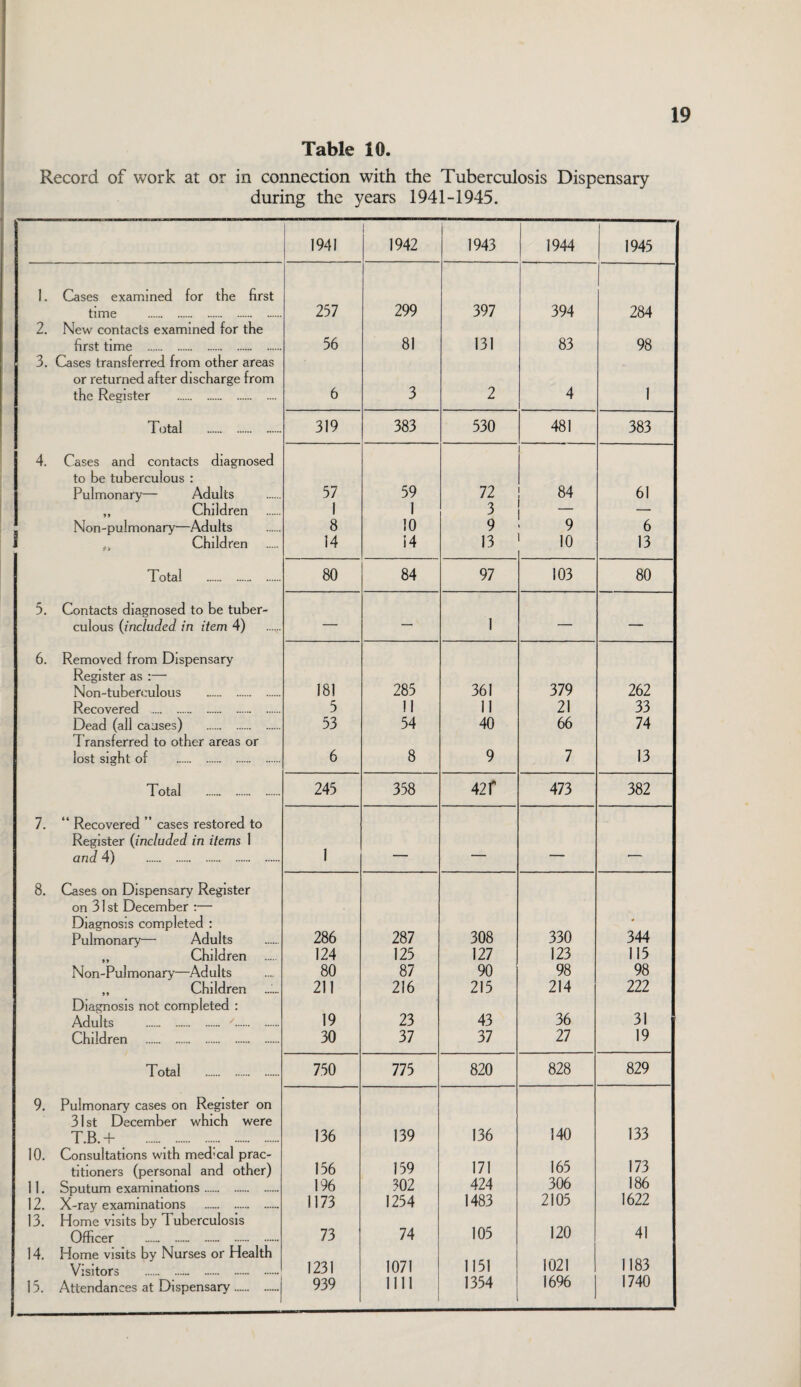 Table 10. Record of work at or in connection with the Tuberculosis Dispensary during the years 1941-1945. 1941 1 1942 1943 1944 1945 1. Cases examined for the first time . 257 299 397 394 284 2. New contacts examined for the first time . 56 81 131 83 98 3. Cases transferred from other areas or returned after discharge from the Register . 6 3 2 4 1 Total . 319 383 530 481 383 4. Cases and contacts diagnosed to be tuberculous : Pulmonary— Adults 57 59 72 84 61 „ Children 1 1 3 _ — Non-pulmonary—Adults 8 10 9 9 6 a j Children 14 14 13 10 13 Total . 80 84 97 103 80 5. Contacts diagnosed to be tuber¬ culous {included in item 4) — — 1 — — 6. Removed from Dispensary Register as :— Non-tuberculous . 181 285 361 379 262 Recovered . 5 11 11 21 33 Dead (all causes) . 53 54 40 66 74 Transferred to other areas or lost sight of . 6 8 9 7 13 Total 245 358 42 r 473 382 7. Recovered ” cases restored to Register {included in items 1 and 4) . 1 - -. - , 8. Cases on Dispensary Register on 31 st December :— Diagnosis completed : Pulmonary— Adults 286 287 308 330 344 „ Children 124 125 127 123 115 Non-Pulmonary—Adults 80 87 90 98 98 „ Children 211 216 215 214 222 Diagnosis not completed : Adults . . 19 23 43 36 31 Children . 30 37 37 27 19 Total . 750 775 820 828 829 9. Pulmonary cases on Register on 31st December which were T.B.+ . 136 139 136 140 133 10. Consultations with med'cal prac¬ titioners (personal and other) 156 159 171 165 173 11. Sputum examinations. 196 302 424 306 186 12. X-ray examinations 1173 1254 1483 2105 1622 13. Home visits by Tuberculosis Officer . 73 74 105 120 41 14. Home visits by Nurses or Health Visitors . 1231 1071 1151 1021 1183 15. Attendances at Dispensary.. 939 1111 1354 1696 1740