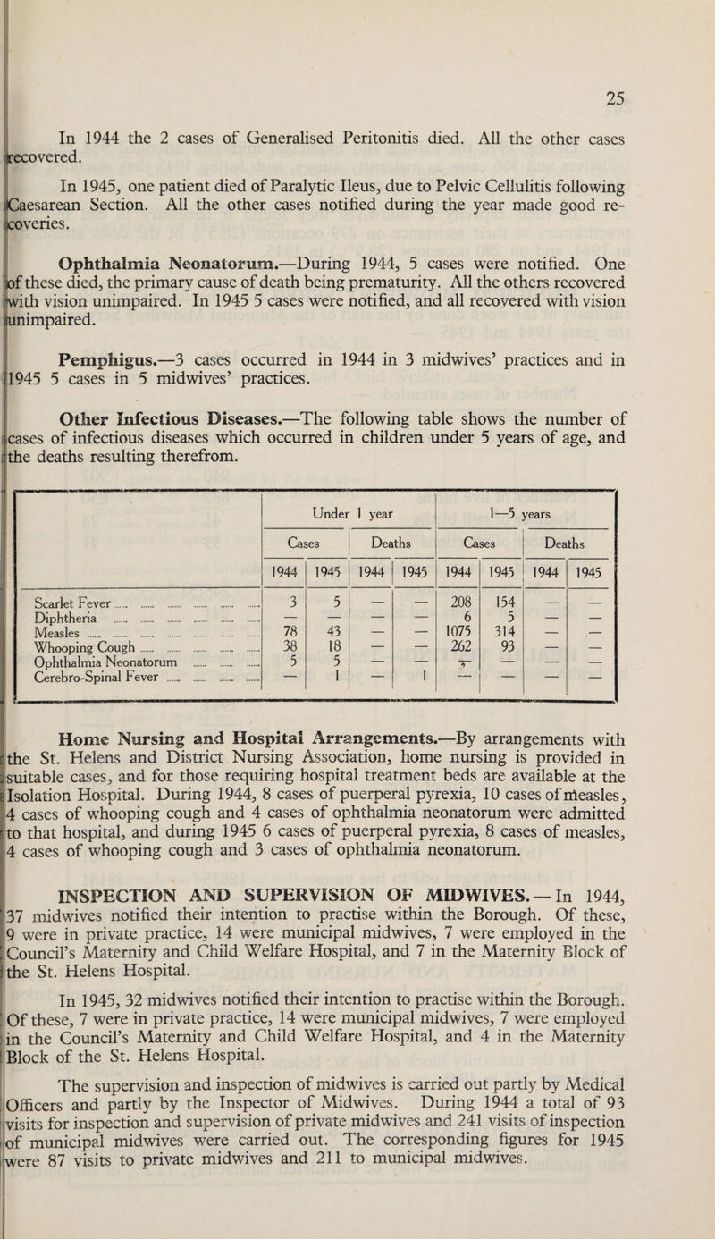 In 1944 the 2 cases of Generalised Peritonitis died. All the other cases Recovered. In 1945, one patient died of Paralytic Ileus, due to Pelvic Cellulitis following iJCaesarean Section. All the other cases notified during the year made good re- gcoveries. Ophthalmia Neonatorum.—During 1944, 5 cases were notified. One iiof these died, the primary cause of death being prematurity. All the others recovered h/ith vision unimpaired. In 1945 5 cases were notified, and all recovered with vision ijunimpaired. i Pemphigus.—3 cases occurred in 1944 in 3 midwives’ practices and in : 11945 5 cases in 5 midwives’ practices. I Other Infectious Diseases.—The following table shows the number of leases of infectious diseases which occurred in children under 5 years of age, and iithe deaths resulting therefrom. I i Under 1 year 1—5 years Cases Deaths Cases Deaths 1944 1945 1944 1945 1944 1945 1944 1945 Scarlet Fever. 3 5 — ___ 208 154 — — Diphtheria .. . — — — — 6 5 — — Measles . 78 43 — — 1075 314 — — Whooping Cough. 38 18 — — 262 93 — — Ophthalmia Neonatorum . 5 5 — — — — — Cerebro-Spinal Fever . 1 1 Home Nursing and Hospital Arrangements.—By arrangements with cthe St. Helens and District Nursing Association, home nursing is provided in y suitable cases, and for those requiring hospital treatment beds are available at the isolation Hospital. During 1944, 8 cases of puerperal pyrexia, 10 cases of nleasles, 4 cases of whooping cough and 4 cases of ophthalmia neonatorum were admitted rto that hospital, and during 1945 6 cases of puerperal pyrexia, 8 cases of measles, 4 cases of whooping cough and 3 cases of ophthalmia neonatorum. INSPECTION AND SUPERVISION OF MIDWIVES.In 1944, '37 midwives notified their intention to practise within the Borough. Of these, 9 were in private practice, 14 were municipal midwives, 7 were employed in the ' Council’s Maternity and Child Welfare Hospital, and 7 in the Maternity Block of Ithe St. Helens Hospital. In 1945, 32 midwives notified their intention to practise within the Borough. ! Of these, 7 were in private practice, 14 were municipal midwives, 7 were employed :in the Council’s Maternity and Child Welfare Hospital, and 4 in the Maternity [Block of the St. Helens Hospital. The supervision and inspection of midwives is carried out partly by Medical 'Officers and partly by the Inspector of Midwives. During 1944 a total of 93 ' visits for inspection and supervision of private midwives and 241 visits of inspection I of municipal midwives were carried out. The corresponding figures for 1945 ifwere 87 visits to private midwives and 211 to municipal midwives.