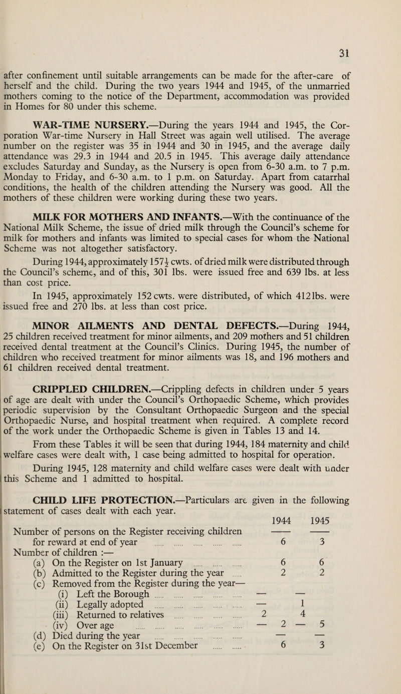 after confinement until suitable arrangements can be made for the after-care of herself and the child. During the two years 1944 and 1945, of the unmarried mothers coming to the notice of the Department, accommodation was provided in Homes for 80 under this scheme. WAR-TIME NURSERY.—During the years 1944 and 1945, the Cor¬ poration War-time Nursery in Hall Street was again well utilised. The average number on the register was 35 in 1944 and 30 in 1945, and the average daily attendance was 29.3 in 1944 and 20.5 in 1945. This average daily attendance excludes Saturday and Sunday, as the Nursery is open from 6-30 a.m. to 7 p.m. Monday to Friday, and 6-30 a.m. to 1 p.m. on Saturday. Apart from catarrhal conditions, the health of the children attending the Nursery was good. All the mothers of these children were working during these two years. MILK FOR MOTHERS AND INFANTS.—With the continuance of the National Milk Scheme, the issue of dried milk through the CounciFs scheme for milk for mothers and infants was limited to special cases for whom the National Scheme was not altogether satisfactory. During 1944, approximately 157J cwts, of dried milk were distributed through the Council’s scheme, and of this, 301 lbs. were issued free and 639 lbs. at less than cost price. In 1945, approximately 152 cwts. were distributed, of which 412lbs. were issued free and 270 lbs. at less than cost price. MINOR AILMENTS AND DENTAL DEFECTS.—During 1944, 25 children received treatment for minor ailments, and 209 mothers and 51 children received dental treatment at the Council’s Clinics. During 1945, the number of children who received treatment for minor ailments was 18, and 196 mothers and 61 children received dental treatment. CRIPPLED CHILDREN.—Crippling defects in children under 5 years I of age are dealt with under the Council’s Orthopaedic Scheme, which provides periodic supervision by the Consultant Orthopaedic Surgeon and the special ! Orthopaedic Nurse, and hospital treatment when required. A complete record of the work under the Orthopaedic Scheme is given in Tables 13 and 14. From these Tables it will be seen that during 1944, 184 maternity and child i welfare cases were dealt with, 1 case being admitted to hospital for operation. During 1945, 128 maternity and child welfare cases were dealt with under Ithis Scheme and 1 admitted to hospital. CHILD LIFE PROTECTION.—Particulars arc given in the following I statement of cases dealt with each year. 1944 1945 Number of persons on the Register receiving children - - for reward at end of year . 6 3 Number of children :— (a) On the Register on 1st January . 6 6 (b) Admitted to the Register during the year . 2 2 (c) Removed from the Register during the year— (i) Left the Borough . — — (ii) Legally adopted . — 1 (iii) Returned to relatives . 2 4 (iv) Over age . — 2 — 5 [ (d) Died during the year . — — (e) On the Register on 31st December . 6 3 ' I