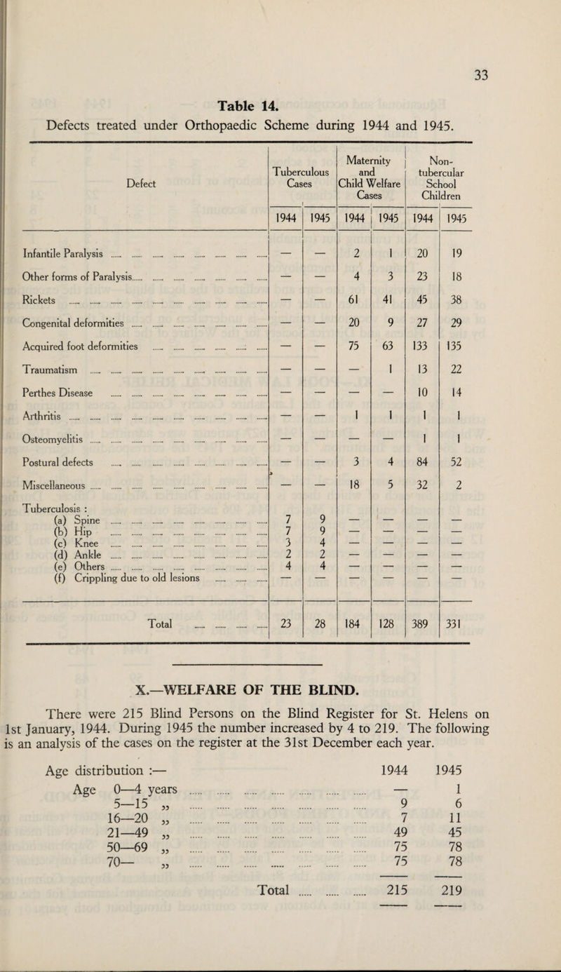 Table 14. Defects treated under Orthopaedic Scheme during 1944 and 1945. 33 Defect Tuberculous Cases 1 Maternity and Child Welfare Cases N tube Scl Chi on- rcular lool dren 1944 1945 1944 1945 1944 1945 Infantile Paralysis . — 2 1 20 19 Other forms of Paralysis. — — 4 3 23 18 Rickets ..- . — — 61 41 45 38 Congenital deformities .^ . — — 20 9 27 29 Acquired foot deformities ....„ .; . — — 75 63 133 135 Traumatism ... . — — — 1 13 22 Perthes Disease .. — — — — 10 14 Arthritis .- — — 1 1 1 1 Osteomyelitis . — — — — 1 1 Postural defects . — — 3 4 84 52 Miscellaneous .. — 18 5 32 2 Tuberculosis : (a) Spine . 7 9 1 1_ (b) Hip .- . 7 9 — — — — {c\ Knee 3 4 — — — — (d) Ankle . 2 2 — — — — (e) Others . 4 4 — — — — (f) Crippling due to old lesions . Total 23 28 184 128 389 331 X.—WELFARE OF THE BLIND. There were 215 Blind Persons on the Blind Register for St. Helens on 1st January^ 1944. During 1945 the number increased by 4 to 219. The following is an analysis of the cases on the register at the 31st December each year. Age distribution :— 1944 1945 Age 0—4 years — 1 5-15 „ . 9 6 16—20 „ . 7 11 21-49 „ . 49 45 50—69 „ . 75 78 70- „ . . 75 78 Total . . 215 219