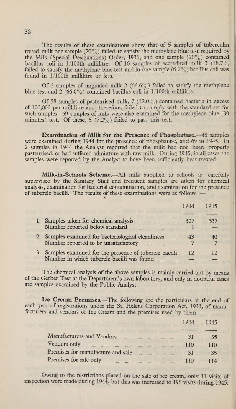 The results of these examinations show that of 5 samples of tuberculin tested milk one sample (20%) failed to satisfy the methylene blue test required by the Milk (Special Designations) Order, 1936, and one sample (20%) contained : bacillus coli in 1/100th millilitre. Of 16 samples of accredited milk 3 (18.7% failed to satisfy the methylene blue test and in one sample (6.2%) bacillus coli was = found in 1/100th millilitre or less. 1 Of 3 samples of ungraded milk 2 (66.6%) failed to satisfy the methylene blue test and 2 (66.6%) contained bacillus coli in 1/100th millilitre. Of 58 samples of pasteurised milk, 7 (12.0%) contained bacteria in excess of 100,000 per millilitre and, therefore, failed to comply with the standard set for such samples. 69 samples of milk were also examined for the methylene blue (30 * minutes) test. Of these, 5 (7.2%) failed to pass this test. Examination of Miik for the Presence of Fhosphatase^—48 samples , were examined during 1944 for the presence of phosphatase, and 69 in 1945. In 2 samples in 1944 the Analyst reported that the milk had not been properly pasteurised, or had suffered admixture with raw milk. During 1945, in all cases the samples were reported by the Analyst to have been sufficiently heat-treated. Milk-in-Schools Scheme,—All milk supplied to schools is carefully supervised by the Sanitary Staff and frequent samples are taken for chemical analysis, examination for bacterial contamination, and examination for the presence of tubercle bacilli. The results of these examinations were as follows :— 1944 1945 1. Samples taken for chemical analysis . 327 337 Number reported below standard . 1 — 2. Samples examined for bacteriological cleanliness 43 40 Number reported to be unsatisfactory . 7 7 3. Samples examined for the presence of tubercle bacilli 12 12 Number in which tubercle bacilli was found . — — The chemical analysis of the above samples is mainly carried out by means of the Gerber Test at the Department’s own laboratory, and only in doubtful cases are samples examined by the Public Analyst. Ice Cream Premises.—The following are the particulars at the end of each year of registrations under the St. Helens Corporation Act, 1933, of manu¬ facturers and vendors of Ice Cream and the premises used by them :— 1944 1945 Manufacturers and Vendors . 31 35 Vendors only . 110 110 Premises for manufacture and sale . 31 35 Premises for sale only . 110 114 Owing to the restrictions placed on the sale of ice cream, only 11 visits of inspection were made during 1944, but this was increased to 198 visits during 1945.
