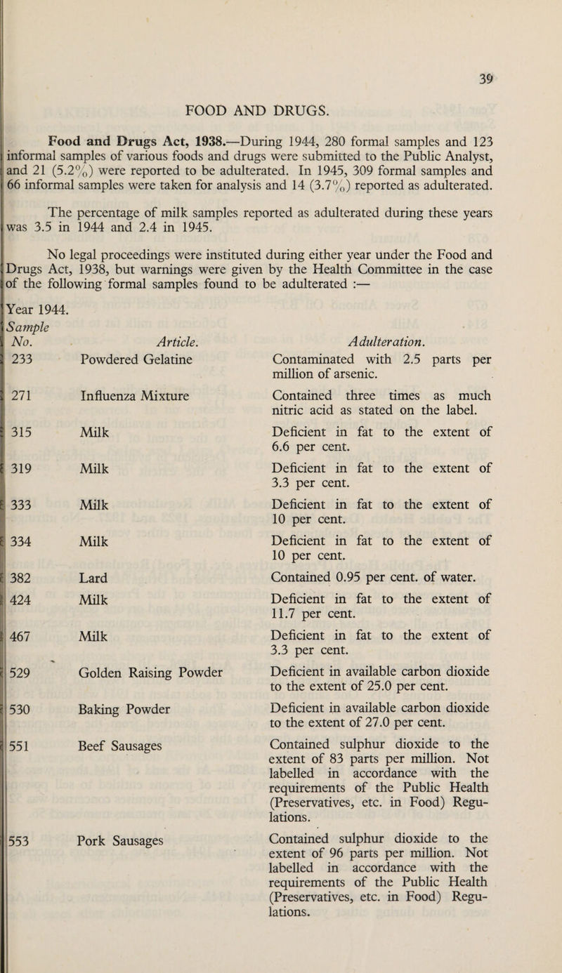 FOOD AND DRUGS. Food and Drugs Act, 1938.—During 1944, 280 formal samples and 123 j informal samples of various foods and drugs were submitted to the Public Analyst, ; and 21 (5.2%) were reported to be adulterated. In 1945, 309 formal samples and j 66 informal samples were taken for analysis and 14 (3.7%) reported as adulterated. The percentage of milk samples reported as adulterated during these years I was 3.5 in 1944 and 2.4 in 1945. No legal proceedings were instituted during either year under the Food and I Drugs Act, 1938, but warnings were given by the Health Committee in the case iof the following formal samples found to be adulterated :— t ivear 1944. \ Sample i No. Article. ! 233 Powdered Gelatine ; 271 Infiuenza Mixture ? 315 Milk J 319 Milk E 333 Milk E 334 Milk *: 382 Lard . 424 Milk 467 Milk 529 Golden Raising Powder ^ 530 Baking Powder r 551 1 Beef Sausages 553 Pork Sausages Adulteration. Contaminated with 2.5 parts per million of arsenic. Contained three times as much nitric acid as stated on the label. Deficient in fat to the extent of 6.6 per cent. Deficient in fat to the extent of 3.3 per cent. Deficient in fat to the extent of 10 per cent. Deficient in fat to the extent of 10 per cent. Contained 0.95 per cent, of water. Deficient in fat to the extent of 11.7 per cent. Deficient in fat to the extent of 3.3 per cent. Deficient in available carbon dioxide to the extent of 25.0 per cent. Deficient in available carbon dioxide to the extent of 27.0 per cent. Contained sulphur dioxide to the extent of 83 parts per million. Not labelled in accordance with the requirements of the Public Health (Preservatives, etc. in Food) Regu¬ lations. Contained sulphur dioxide to the extent of 96 parts per million. Not labelled in accordance with the requirements of the Public Health (Preservatives, etc. in Food) Regu¬ lations.