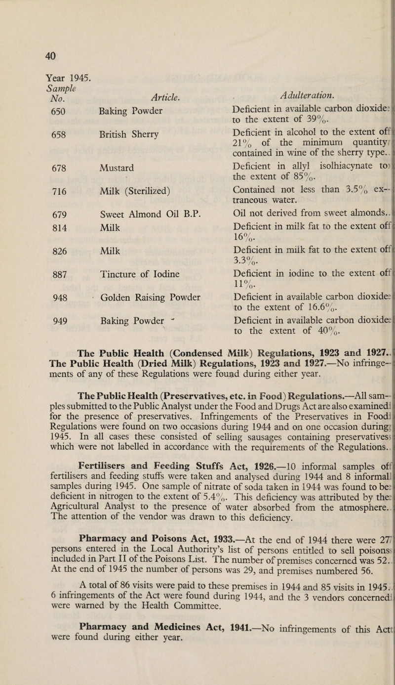 Year 1945. Sample- No. Article. Adulteration. ; 650 Baking Powder Deficient in available carbon dioxide:;] to the extent of 39%. 658 British Sherry Deficient in alcohol to the extent off*j 21% of the minimum quantity, j contained in wine of the sherry type..| 678 Mustard Deficient in allyl isolhiacynate tool • the extent of 85%. 716 Milk (Sterilized) Contained not less than 3.5% ex¬ traneous water. 679 Sweet Almond Oil B.P. Oil not derived from sweet almonds..' 814 Milk Deficient in milk fat to the extent off 16%. 826 Milk Deficient in milk fat to the extent off: a 0.0/ J.D /Q. 887 Tincture of Iodine Deficient in iodine to the extent off 11%. 948 • Golden Raising Powder Deficient in available carbon dioxide:; to the extent of 16.6%. 949 Baking Powder ^ Deficient in available carbon dioxide: to the extent of 40%. The Public Health (Condensed Milk) Regulations, 1923 and 1927.., The Public Health (Dried Milk) Regulations, 1923 and 1927.—-No infringe-— ments of any of these Regulations were found during either year. The Public Health (Preservatives, etc. in Food) Regulations.—All sam¬ ples submitted to the Public Analyst under the Food and Drugs Act are also examined} i for the presence of preservatives. Infringements of the Preservatives in Foodll Regulations were found on two occasions during 1944 and on one occasion during}; 1945. In all cases these consisted of selling sausages containing preservativessj which were not labelled in accordance with the requirements of the Regulations, i Fertilisers and Feeding Stuffs Act, 1926.—10 informal samples off fertilisers and feeding stulfs were taken and analysed during 1944 and 8 informal! samples during 1945. One sample of nitrate of soda taken in 1944 was found to bed deficient in nitrogen to the extent of 5.4%. This deficiency was attributed by the:) Agricultural Analyst to the presence of water absorbed from the atmosphere, j The attention of the vendor was drawn to this deficiency. | Pharmacy and Poisons Act, 1933.—At the end of 1944 there were 27! persons entered in the Local Authority’s list of persons entitled to sell poisons ! included in Part II of the Poisons List. The number of premises concerned was 52.! At the end of 1945 the number of persons was 29, and premises numbered 56. A total of 86 visits were paid to these premises in 1944 and 85 visits in 1945..j 6 infringements of the Act were found during 1944, and the 3 vendors concerned-1 were warned by the Health Committee. ] Pharmacy and Medicines Act, 1941.—No infringements of this Acttj were found during either year.