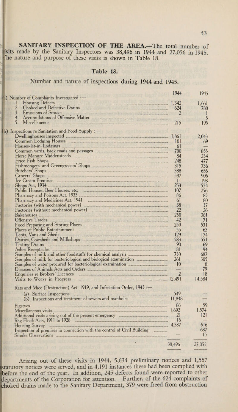 SANITARY INSPECTION OF THE AREA.—The total number of sits made by the Sanitary Inspectors was 38,496 in 1944 and 27,056 in 1945. he nature and purpose of these visits is shown in Table 18. Tabic 18. Number and nature of inspections during 1944 and 1945. l) Number of Complaints Investigated 2. 3. 4. 5. Emissions of Smoke . Accumulations of Offensive Matter )) Inspections re Sanitation and Food Supply :— Dwelllnghouses Inspected . Common Lodging Houses . Houses-let-in-Lodglngs. Common yards, back roads and passages . Horse Manure Middensteads . Butchers’ Shops .. Grocers’ Shops . Ice Cream Premises . Shops Act, 1934 . Public Houses, Beer Houses, etc. Pharmacy and Poisons Act, 1933 . Factories (without mechanical p Bakehouses . Offensive Trades .. Food Preparing and Storing Pla Places of Public Entertainment Testing Drains .... Ashes Receptacles Samples of water procured for bacteriological examination. Diseases of Animals Acts and Orders . Enquiries re Brokers’ Licences . Visits to Works in Progress . Rats and Mice (Destruction) Act, 1919, and Infestation Order, 1943 ;— (a) Surface Inspections . (b) Inspections and treatment of sewers and manholes . PIgstyes . Miscellaneous visits. Additional visits arising out of the present emergency . RagFlock Acts, 1911 to 1928 . Housing Survey . Inspection of premises in connection with the control of Civil Building Smoke Observations . 1944 1945 .. 1,342 1,661 .. 624 780 2 1 — 5 .. 215 195 .. 1,861 2,043 .. 101 69 .. 61 — .. 700 855 84 234 .. 248 477 .. 315 736 .. 388 656 .. 587 906 11 198 .. 253 534 107 256 .. 86 85 61 80 .. 38 37 .. 22 26 .. 250 361 .. 42 71 .. 250 531 .. 55 63 .. 129 174 .. 583 551 .. 90 69 81 94 .. 730 687 .. 261 305 10 8 — 79 2 18 . 12,491 14,584 . 549 . 11,848 — . 86 59 . 1,692 1,574 21 121 16 — .. 4,387 616 — 687 — 15 38,496 27,05 S Arising out of these visits in 1944, 5,634 preliminary notices and 1,567 statutory notices were served, and in 4,191 instances these had been complied with before the end of the year. In addition, 245 defects found were reported to other departments of the Corporation for attention. Further, of the 624 complaints of :hoked drains made to the Sanitary Department, 379 were freed from obstruction