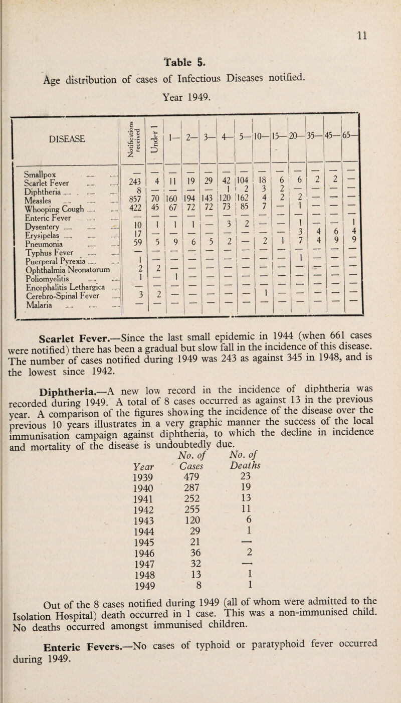 Table S. Age distribution of cases of Infectious Diseases notified. Year 1949. DISEASE £ .20 % u .« V- (L TJ 1- 2- 3- 4- 1 5- 10- 15- 20- cn 1 1 65- O £ 2 D - Smallpox . Scarlet Fever . Diphtheria. Measles . Whooping Cough . Enteric Fever . Dysentery .. Erysipelas . Pneumonia . Typhus Fever . Puerperal Pyrexia. Ophthalmia Neonatorum Pollomvelitis . Encephalitis Lethargica . Cerebro-Spmal Fever Malaria . 243 8 857 422 10 17 59 1 2 1 3 4 70 45 1 5 2 2 11 160 67 1 9 1 19 194 72 1 6 29 143 72 5 42 1 120 73 3 2 z 104 2 162 85 2 _ t 18 3 4 7 2 1 6 2 2 1 6 2 1 1 3 7 1 2 4 4 2 > 6 9 1 4 1 9 Scarlet Fever.—Since the last small epidemic in 1944 (when 661 cases were notified) there has been a gradual but slow fall in the incidence of this disease. The number of cases notified during 1949 was 243 as against 345 in 1948, and is the lowest since 1942. Diphtheria.—A new low record in the incidence of diphtheria was recorded during 1949. A total of 8 cases occurred as against 13 in the previous year. A comparison of the figures shov.ing the incidence of the disease over the previous 10 years illustrates in a very graphic manner the success of the local immunisation campaign against diphtheria^ to which the decline in incidence and mortality of the disease is undoubtedly due. No. of No. of Year ' Cases Deaths 1939 479 23 1940 287 19 1941 252 13 1942 255 11 1943 120 6 1944 29 1 1945 21 — 1946 36 2 1947 32 — 1948 13 1 1949 8 1 Out of the 8 cases notified during 1949 (all of whom were admitted to the Isolation Hospital) death occurred in 1 case. This was a non-immunised child. No deaths occurred amongst immunised children. Enteric Fevers.—No cases of typhoid or paratyphoid fever occurred during 1949,