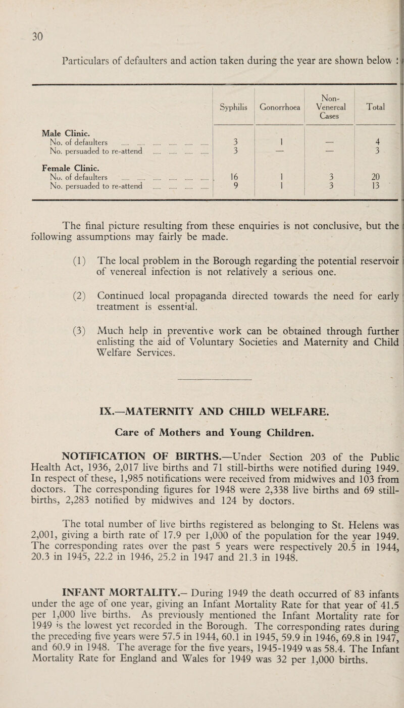 Particulars of defaulters and action taken during the year are shown below : Syphilis Gonorrhoea Non- Venereal Cases Total Male Clinic. No. of defaulters . 3 1 — 4 No. persuaded to re-attend . 3 — — 3 Female Clinic. No. of defaulters . 16 1 3 20 No. persuaded to re-attend . 9 1 3 13 The final picture resulting from these enquiries is not conclusive^ but the following assumptions may fairly be made. (1) The local problem in the Borough regarding the potential reservoir i of venereal infection is not relatively a serious one. (2) Continued local propaganda directed towards the need for early treatment is essential. (3) Much help in preventive work can be obtained through further enlisting the aid of Voluntary Societies and Maternity and Child Welfare Services. IX.—MATERNITY AND CHILD WELFARE. Care of Mothers and Young Children. NOTIFICATION OF BIRTHS.—Under Section 203 of the Public Health Act, 1936, 2,017 live births and 71 still-births were notified during 1949. In respect of these, 1,985 notifications were received from midwives and 103 from doctors. The corresponding figures for 1948 were 2,338 live births and 69 still¬ births, 2,283 notified by midwives and 124 by doctors. The total number of live births registered as belonging to St. Helens was 2,001, giving a birth rate of 17.9 per 1,000 of the population for the year 1949. The corresponding rates over the past 5 years were respectively 20.5 in 1944, 20.3 in 1945, 22.2 in 1946, 25.2 in 1947 and 21.3 in 1948. INFANT MORTALITY.— During 1949 the death occurred of 83 infants under the age of one year, giving an Infant Mortality Rate for that year of 41.5 per 1,000 live births. As previously mentioned the Infant Mortality rate for 1949 is the lowest yet recorded in the Borough. The corresponding rates during the preceding five years were 57.5 in 1944, 60.1 in 1945, 59.9 in 1946, 69.8 in 1947, and 60.9 in 1948. The average for the five years, 1945-1949 vas 58.4. The Infant Mortality Rate for England and Wales for 1949 was 32 per 1,000 births.