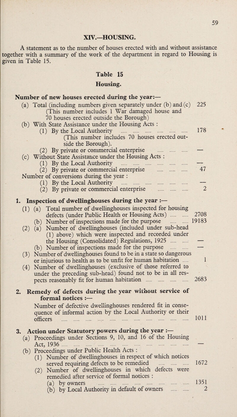 XIV.—HOUSING. A statement as to the number of houses erected with and without assistance together with a summary of the work of the department in regard to Housing is given in Table 15. Table 15 Housing. Number of new houses erected during the year:— (a) Total (including numbers given separately under (b) and(c) 225 (This number includes 1 War damaged house and 70 houses erected outside the Borough) (b) With State Assistance under the Housing Acts : (1) By the Local Authority . 178 (This number includes 70 houses erected out¬ side the Borough). (2) By private or commercial enterprise . — (c) Without State Assistance under the Housing Acts : (1) By the Local Authority . “ (2) By private or commercial enterprise . 47 Number of conversions during the year : (1) By the Local Authority . — (2) By private or commercial enterprise . 2 1. Inspection of dwellinghouses during the year :— (1) (a) Total number of dwellinghouses inspected for housing defects (under Pubhc Health or Housing Acts) . 2708 (b) Number of inspections made for the purpose . 19183 (2) (a) Number of dwellinghouses (included under sub-head (1) above) which were inspected and recorded under the Housing (Consolidated) Regulations, 1925 . — (b) Number of inspections made for the purpose . — (3) Number of dwellinghouses found to be in a state so dangerous or injurious to health as to be unfit for human habitation . 1 (4) Number of dwellinghouses (exclusive of those referred to under the preceding sub-head) found not to be in all res¬ pects reasonably fit for human habitation . 2683 2. Remedy of defects during the year without service of formal notices Number of defective dwellinghouses rendered fit in conse¬ quence of informal action by the Local Authority or their officers ... 1011 3. Action under Statutory powers during the year (a) Proceedings under Sections 9, 10, and 16 of the Housing Act, 1936 . — (b) Proceedings under Public Health Acts : (1) Number of dwellinghouses in respect of which notices served requiring defects to be remedied . 1672 (2) Number of dwellinghouses in which defects were remedied after service of formal notices : (a) by owners . 1351 (b) by Local Authority in default of owners . 2