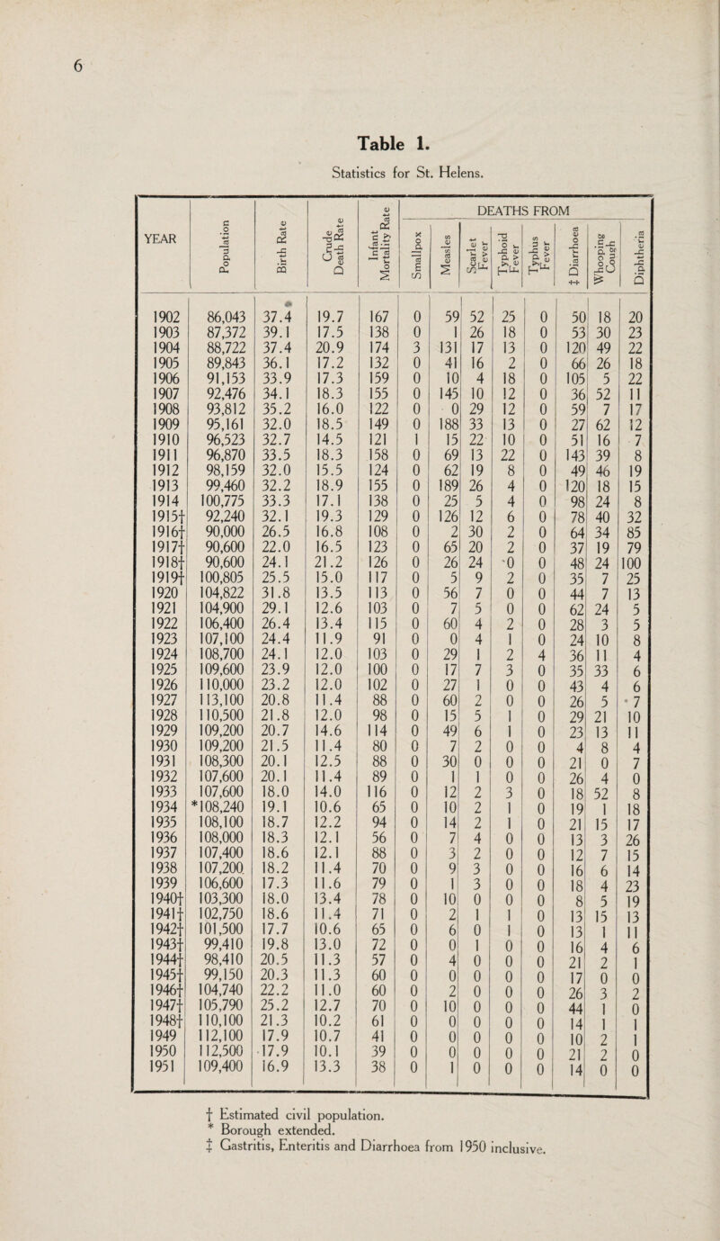 Table 1 Statistics for St. Helens. YEAR Population i i'-— j Birth Rate 1 - Crude Death Rate Infant Mortality Rate 1 , — ! Smallpox 1 Measles Scarlet Fever D lATH -a -C <U a > >, <u [-<Uh S FRC tfi J  )M CO o -C u u. CO 5 ++ Whooping Cough Diphtheria 1 1902 86,043 37.4 19.7 167 0 59 * 52 25 0 50 18 20 1903 87,372 39.1 17.5 138 0 1 26 18 0 53 30 23 1904 88,722 37.4 20.9 174 3 131 17 13 0 120 49 22 1905 89,843 36.1 17.2 132 0 41 16 2 0 66 26 18 1906 91,153 33.9 17.3 159 0 10 4 18 0 105 5 22 1907 92,476 34.1 18.3 155 0 145 10 12 0 36 52 11 1908 93,812 35.2 16.0 122 0 0 29 12 0 59 7 17 1909 95,161 32.0 18.5 149 0 188 33 13 0 27 62 12 1910 96,523 32.7 14.5 121 1 15 22 10 0 51 16 7 1911 96,870 33.5 18.3 158 0 69 13 22 0 143 39 8 1912 98,159 32.0 15.5 124 0 62 19 8 0 49 46 19 1913 99,460 32.2 18.9 155 0 189 26 4 0 120 18 15 1914 100,775 33.3 17.1 138 0 25 5 4 0 98 24 8 1915t 92,240 32.1 19.3 129 0 126 12 6 0 78 40 32 1916t 90,000 26.5 16.8 108 0 2 30 2 0 64 34 85 1917t 90,600 22.0 16.5 123 0 65 20 2 0 37 19 79 1918f 90,600 24.1 21.2 126 0 26 24 '0 0 48 24 100 1919t 100,805 25.5 15.0 117 0 5 9 2 0 35 7 25 1920 104,822 31.8 13.5 113 0 56 7 0 0 44 7 13 1921 104,900 29.1 12.6 103 0 7 5 0 0 62 24 5 1922 106,400 26.4 13.4 115 0 60 4 2 0 28 3 5 1923 107,100 24.4 11.9 91 0 0 4 1 0 24 10 8 1924 108,700 24.1 12.0 103 0 29 1 2 4 36 11 4 1925 109,600 23.9 12.0 100 0 17 7 3 0 35 33 6 1926 110,000 23.2 12.0 102 0 27 1 0 0 43 4 6 1927 113,100 20.8 11.4 88 0 60 2 0 0 26 5 ‘ 7 1928 110,500 21.8 12.0 98 0 15 5 1 0 29 21 10 1929 109,200 20.7 14.6 114 0 49 6 1 0 23 13 11 1930 109,200 21.5 11.4 80 0 7 2 0 0 4 8 4 1931 108,300 20.1 12.5 88 0 30 0 0 0 21 0 7 1932 107,600 20.1 11.4 89 0 1 1 0 0 26 4 0 1933 107,600 18.0 14.0 116 0 12 2 3 0 18 52 8 1934 *108,240 19.1 10.6 65 0 10 2 1 0 19 1 18 1935 108,100 18.7 12.2 94 0 14 2 1 0 21 15 17 1936 108,000 18.3 12.1 56 0 7 4 0 0 13 3 26 1937 107,400 18.6 12.1 88 0 3 2 0 0 12 7 15 1938 107,200 18.2 11.4 70 0 9 3 0 0 16 6 14 1939 106,600 17.3 11.6 79 0 1 3 0 0 18 4 23 1940t 103,300 18.0 13.4 78 0 10 0 0 0 8 5 19 1941t 102,750 18.6 11.4 71 0 2 1 1 0 13 15 13 1942t 101,500 17.7 10.6 65 0 6 0 1 0 13 1 11 1943t 99,410 19.8 13.0 72 0 0 1 0 0 16 4 6 1944t 98,410 20.5 11.3 57 0 4 0 0 0 21 2 1 1945t 99,150 20.3 11.3 60 0 0 0 0 0 17 0 0 1946t 104,740 22.2 11.0 60 0 2 0 0 0 26 3 2 1947t 105,790 25.2 12.7 70 0 10 0 0 0 44 1 0 19481 110,100 21.3 10.2 61 0 0 0 0 0 14 1 j 1949 112,100 17.9 10.7 41 0 0 0 0 0 lOj 2 1 1950 112,500 17.9 10.1 39 0 0 0 0 0 21 2 0 1951 109,400 16.9 13.3 38 0 1 0 0 0 14 0 0 t Estimated civil population. * Borough extended. J Gastritis, Enteritis and Diarrhoea from 1950 inclusive.