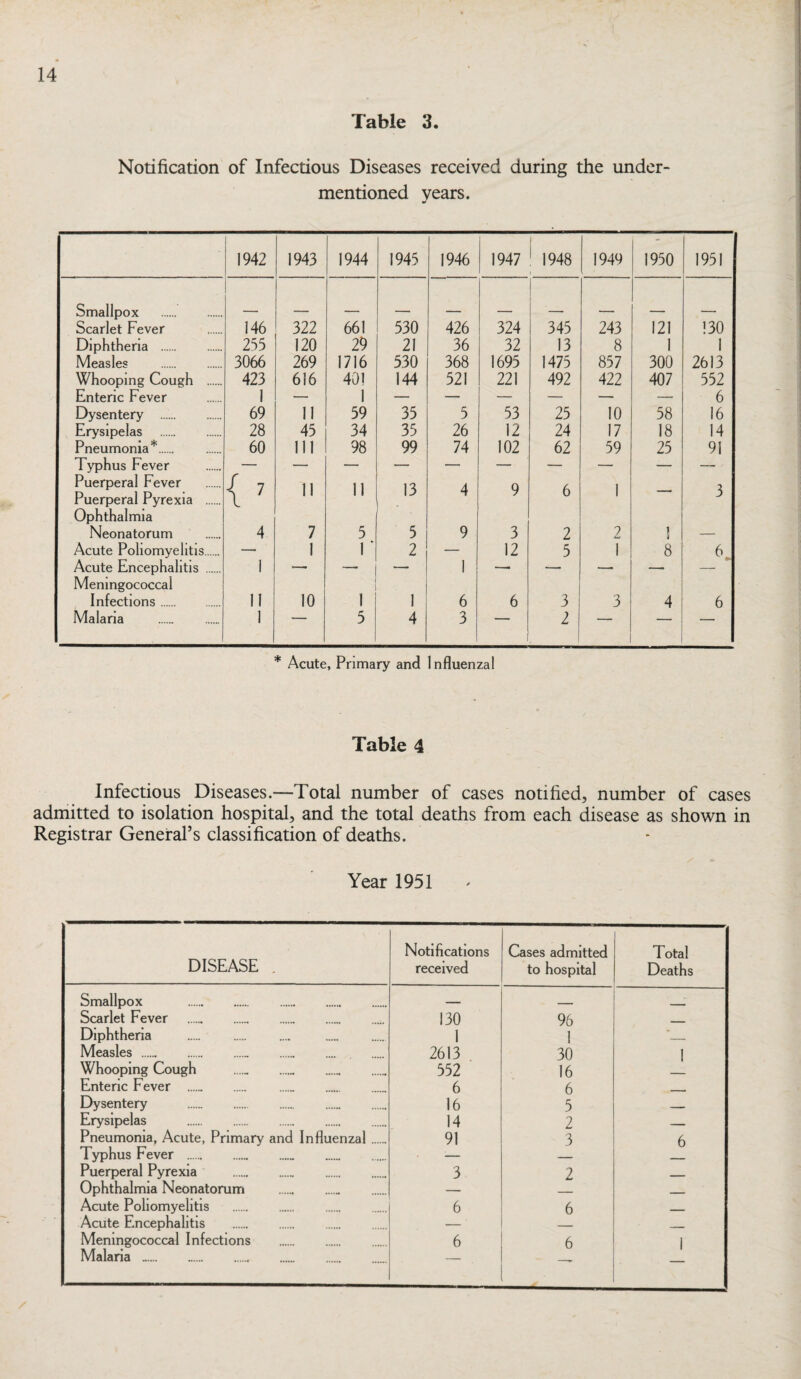 Table 3. Notification of Infectious Diseases received during the under¬ mentioned years. 1942 1943 1944 1945 1946 1947 1948 1949 1950 1951 Smallpox . Scarlet Fever 146 322 661 530 426 324 345 243 121 130 Diphtheria . 255 120 29 21 36 32 13 8 1 1 Measles . 3066 269 1716 530 368 1695 1475 857 300 2613 Whooping Cough . 423 616 401 144 521 221 492 422 407 552 Enteric Fever 1 — 1 — — — — — — 6 Dysentery . 69 11 59 35 5 53 25 10 58 16 Erysipelas . 28 45 34 35 26 12 24 17 18 14 Pneumonia*. 60 111 98 99 74 102 62 59 25 91 Typhus Fever Puerperal Fever / 7 11 ] 1 13 4 9 A 1 7. Puerperal Pyrexia . u 1 J Ophthalmia Neonatorum 4 7 5 5 9 3 2 2 1 4 — Acute Poliomyelitis. — 1 1 ‘ 2 — 12 5 1 8 6 Acute Encephalitis . 1 — — — 1 — — —• — Meningococcal ' Infections. 11 10 1 1 6 6 3 3 4 6 Malaria . 1 ” 5 4 3 2 — * Acute, Primary and Influenzal Table 4 Infectious Diseases.—Total number of cases notified, number of cases admitted to isolation hospital, and the total deaths from each disease as shown in Registrar GeneraPs classification of deaths. Year 1951 DISEASE . Notifications received Cases admitted to hospital Total Deaths Smallpox . Scarlet Fever . 130 96 Diphtheria 1 1 ■ Measles . 2613 30 1 Whooping Cough ... 552 16 Enteric Fever . 6 6 Dysentery 16 5 Erysipelas . 14 2 Pneumonia, Acute, Primary and Influenzal. 91 3 6 Typhus Fever ... :— Puerperal Pyrexia .. 3 2 _ Ophthalmia Neonatorum .. — Acute Poliomyelitis . 6 6 _ Acute Encephalitis . — _ Meningococcal Infections . 6 6 i Malaria .. -