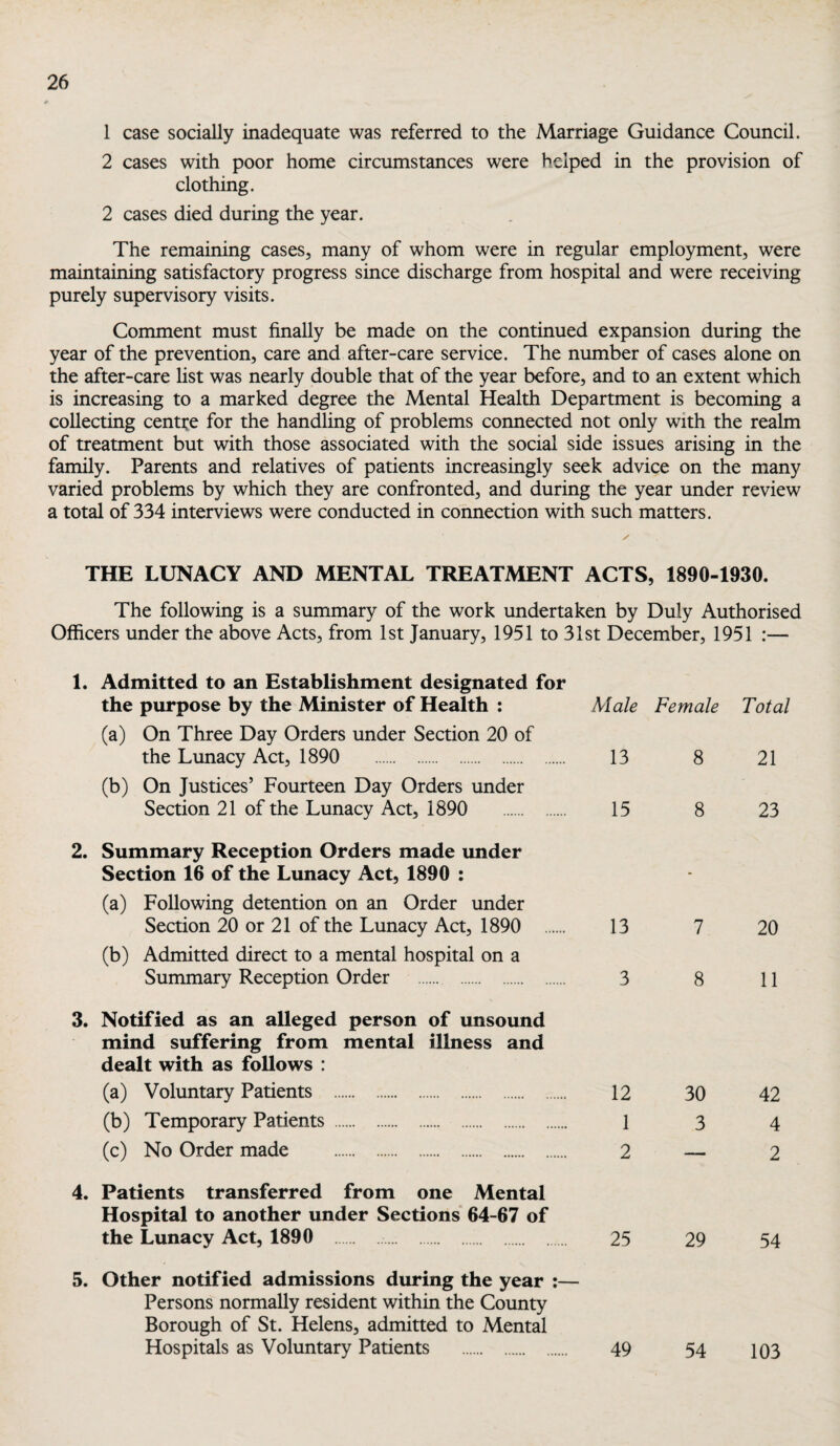 1 case socially inadequate was referred to the Marriage Guidance Council. 2 cases with poor home circumstances were helped in the provision of clothing. 2 cases died during the year. The remaining cases, many of whom were in regular employment, were maintaining satisfactory progress since discharge from hospital and were receiving purely supervisory visits. Comment must finally be made on the continued expansion during the year of the prevention, care and after-care service. The number of cases alone on the after-care list was nearly double that of the year before, and to an extent which is increasing to a marked degree the Mental Health Department is becoming a collecting centre for the handling of problems connected not only with the realm of treatment but with those associated with the social side issues arising in the family. Parents and relatives of patients increasingly seek advice on the many varied problems by which they are confronted, and during the year under review a total of 334 interviews were conducted in connection with such matters. THE LUNACY AND MENTAL TREATMENT ACTS, 1890-1930. The following is a summary of the work undertaken by Duly Authorised Officers under the above Acts, from 1st January, 1951 to 31st December, 1951 :— 1. Admitted to an Establishment designated for the purpose by the Minister of Health : Male Female Total (a) On Three Day Orders under Section 20 of the Lunacy Act, 1890 . 13 8 21 (b) On Justices’ Fourteen Day Orders under Section 21 of the Lunacy Act, 1890 . 15 8 23 2. Summary Reception Orders made under Section 16 of the Lunacy Act, 1890 : (a) Following detention on an Order under Section 20 or 21 of the Lunacy Act, 1890 . 13 (b) Admitted direct to a mental hospital on a Summary Reception Order . 3 3. Notified as an alleged person of unsound mind suffering from mental illness and dealt with as follows : (a) Voluntary Patients . 12 (b) Temporary Patients . 1 (c) No Order made . 2 4. Patients transferred from one Mental Hospital to another under Sections’ 64-67 of the Lunacy Act, 1890 .. 25 5. Other notified admissions during the year :— Persons normally resident within the County Borough of St. Helens, admitted to Mental Hospitals as Voluntary Patients . 49 7 20 8 11 30 42 3 4 — 2 29 54 54 103