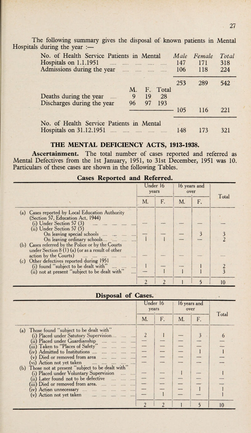 The following summary gives the disposal of known patients in Mental Hospitals during the year :— No. of Health Service Patients in Mental Male Female Total Hospitals on 1.1.1951 147 171 318 Admissions during the year . 106 118 224 253 289 542 M. F. Total 9 19 28 96 97 193 - 105 116 221 No. of Health Service Patients in Mental Hospitals on 31.12.1951 . 148 173 321 Deaths during the year .... Discharges during the year THE MENTAL DEFICIENCY ACTS, 1913-1938. Ascertainment. The total number of cases reported and referred as Mental Defectives from the 1st January, 1951, to 31st December, 1951 was 10. Particulars of these cases are shown in the following Tables. Cases Reported and Referred. Under 16 16 years and years over 1 otal M. F. M. F. (a) Cases reported by Local Education Authority (Section 57, Education Act, 1944) ■ (i) Under Section 57 (3) . ■—■ — — — — (ii) Under Section 57 (5) On leaving special schools . — — — 3 3 On leaving ordinary schools. I i — — 2 (b) Cases referred by the Police or by the Courts under Section 8 (1) (a) (or as a result of other action by the Courts) . — — '— — ■— (c) Other defectives reported during 1951 (i) found “subject to be dealt with” . 1 — — 1 2 (li) not at present “subject to be dealt with” — 1 1 1 3 2 2 1 5 10 Disposal of Cases. Under 16 16 years and years over Total M. F. M. F. (a) Those found “subject to be dealt with” (i) Placed under Satutory Supervision. 2 1 — 3 6 (ii) Placed under Guardianship . — — — — — (iii) Taken to “Places of Safety” . — — — — — (iv) Admitted to Institutions . — — — 1 1 (v) Died or removed from area . — — —■ — — (vi) Action not yet taken . — — — — — (b) Those not at present “subject to be dealt with” (i) Placed under Voluntary Supervision . -— — 1 — 1 (ii) Later found not to be defective . — — — — — (ill) Died or removed from area. — — — —■ (iv) Action unnecessary . — — — 1 1 (v) Action not yet taken . — 1 — — 1 2 2 1 5 10