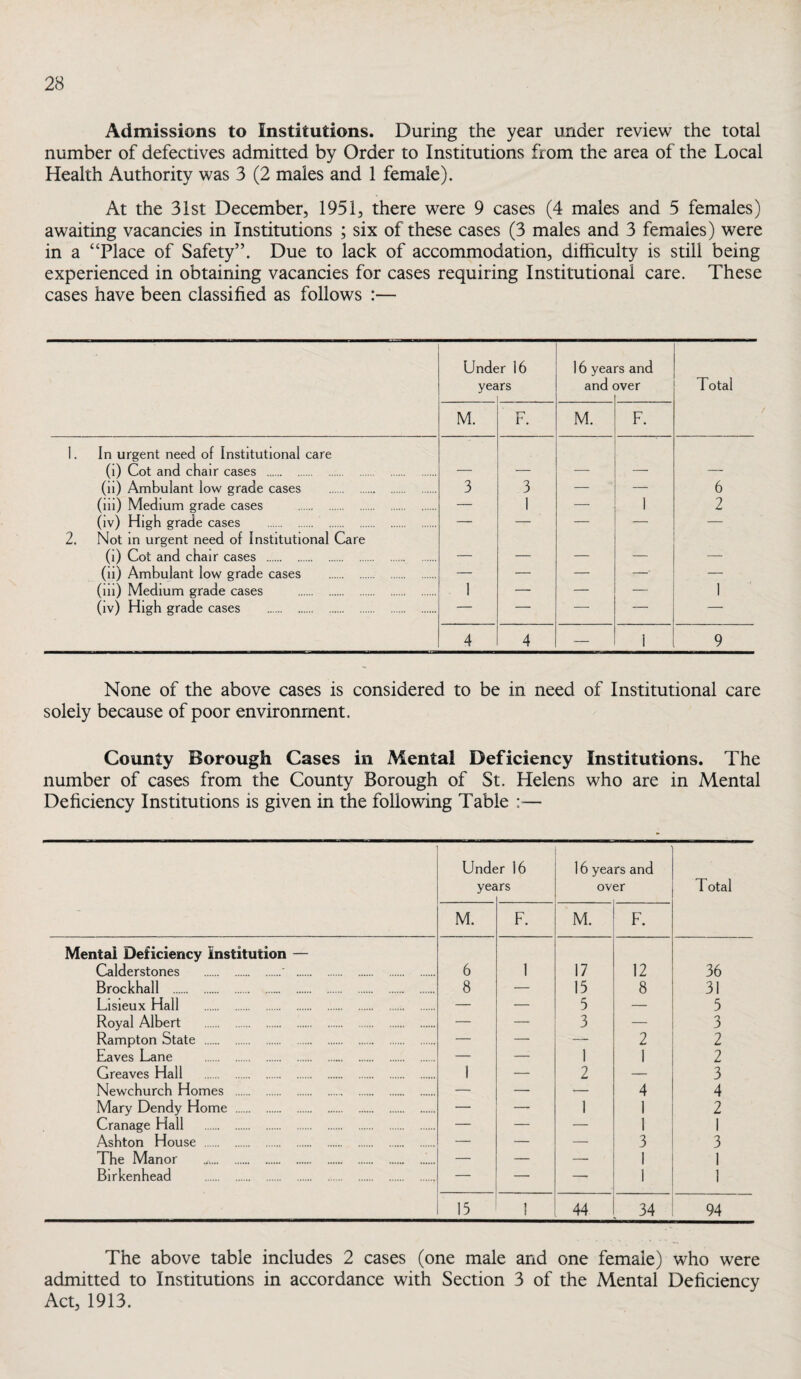 Admissions to Institutions. During the year under review the total number of defectives admitted by Order to Institutions from the area of the Local Health Authority was 3 (2 males and 1 female). At the 31st December, 1951, there were 9 cases (4 males and 5 females) awaiting vacancies in Institutions ; six of these cases (3 males and 3 females) were in a “Place of Safety”. Due to lack of accommodation, difficulty is still being experienced in obtaining vacancies for cases requiring Institutional care. These cases have been classified as follows :— Unde yea ;r 16 irs 16 yea and rs and Dver Total M. F. M. F. 1. In urgent need of Institutional care (i) Cot and chair cases . — — — — — (ii) Ambulant low grade cases . 3 3 — — 6 (ili) Medium grade cases . — 1 — 1 2 (iv) High grade cases . . — — — — — 2. Not m urgent need of Institutional Care (1) Cot and chair cases . — — — — — (ii) Ambulant low grade cases . — — — —■ — (lii) Medium grade cases . 1 — — — 1 (iv) High grade cases . — — — — — 4 4 — 1 9 None of the above cases is considered to be in need of Institutional care solely because of poor environment. County Borough Cases in Mental Deficiency Institutions. The number of cases from the County Borough of St. Helens who are in Mental Deficiency Institutions is given in the following Table :— Unde yea ;r 16 irs 16 years and over Total M. F. M. F. Mentai Deficiency Institution — Calderstones .' . 6 1 17 12 36 Brockhall . 8 — 15 8 31 Lisieux Hall . — — 5 — 5 Royal Albert . — — 3 — 3 Rampton State . — — — 2 2 Eaves Lane . — — 1 1 2 Greaves Hall . 1 — 2 — 3 Newchurch Homes . — — — 4 4 Mary Dendy Home . — — 1 1 2 Cranage Hall . — — — 1 1 Ashton House . — — — 3 3 The Manor ..L.. — — — 1 1 Birkenhead . — — — 1 1 15 ! 44 34 94 The above table includes 2 cases (one male and one female) who were admitted to Institutions in accordance with Section 3 of the Mental Deficiency Act, 1913.