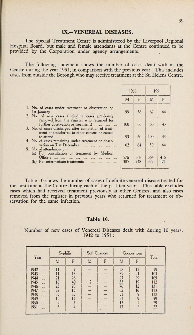 IX.-VENEREAL DISEASES. The Special Treatment Centre is administered by the Liverpool Regional Hospital Boardj but male and female attendants at the Centre continued to be provided by the Corporation under agency arrangements. The following statement shows the number of cases dealt with at the Centre during the year 1951, in comparison with the previous year. This includes cases from outside the Borough who may receive treatment at the St. Helens Centre. 1950 1951 1 M F M F 1. No. of cases under treatment or observation on 1 st January ... 55 58 62 64 2. No. of new cases (including cases previously removed from the register who returned for further observation or treatment) .. . 100 66 88 43 3. No. of cases discharged after completion of treat- ment or transferred to other centres or ceased to attend .... ....„ ....> . 93 60 100 43 4. No. of cases remaining under treatment or obser- vation on 31 st December .. 62 64 50 64 5. No. of attendances :— (a) For consultation or treatment by Medical Officers .. ... ... 576 868 564 416 (b) For intermediate treatments . . 385 348 332 171 Table 10 shows the number of cases of definite venereal disease treated for the first time at the Centre during each of the past ten years. This table excludes cases which had received treatment previously at other Centres, and also cases removed from the register in previous years who returned for treatment or ob¬ servation for the same infection. Table 10, Number of new cases of Venereal Diseases dealt with during 10 years, 1942 to 1951 : Year Syp lilis Soft Chancre Gonorrhoea Total M F M F M F 1942 . 11 7 — 28 13 59 1943 . 11 13 — — 39 41 104 1944 ....„ 21 28 — — 27 29 105 1945 . 18 40 2 33 19 112 1946 . 23 20 76 12 131 1947 . 22 13 — — 62 16 113 1948 . 25 25 — — 53 9 112 1949 . 14 15 — — 21 9 59 1950 . 4 7 — — 17 1 29 1951 . 3 4 ' ■ 13 2 22